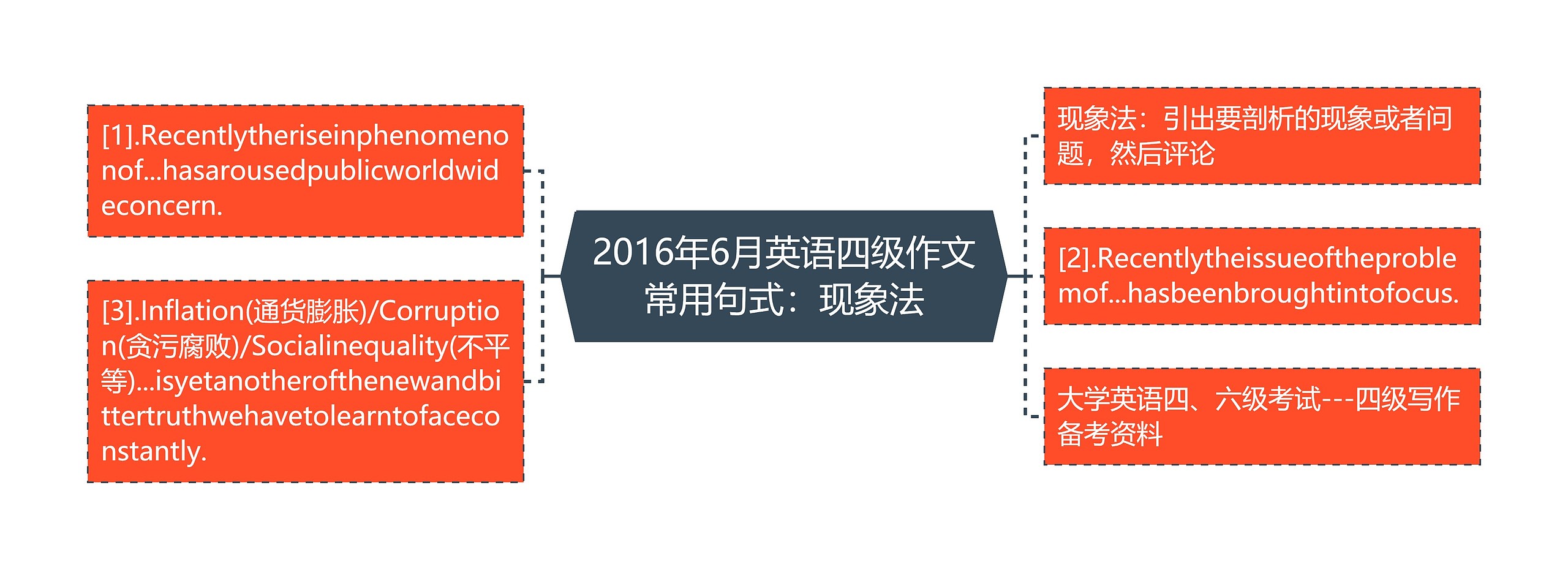 2016年6月英语四级作文常用句式：现象法