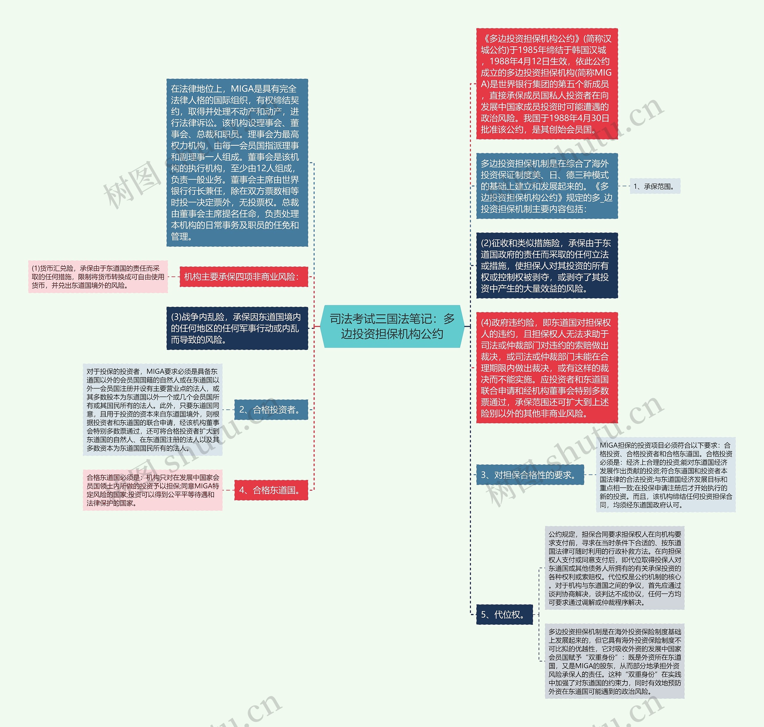 司法考试三国法笔记：多边投资担保机构公约思维导图