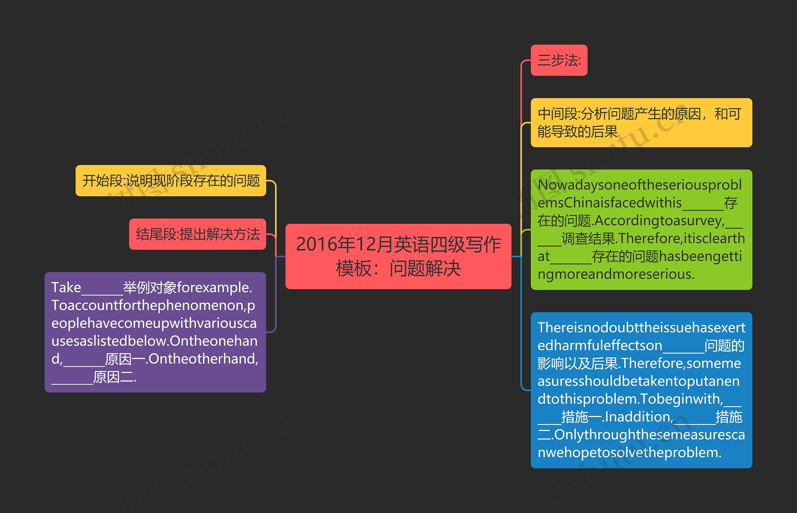 2016年12月英语四级写作模板：问题解决