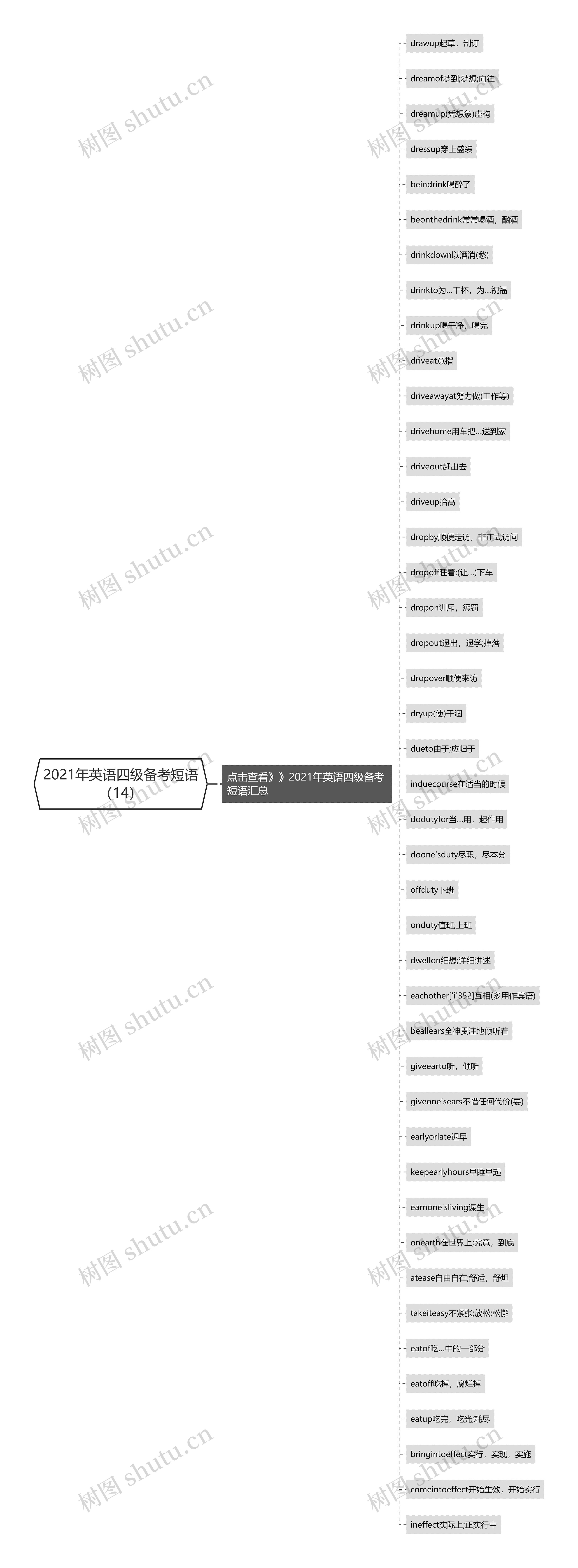 2021年英语四级备考短语（14）思维导图