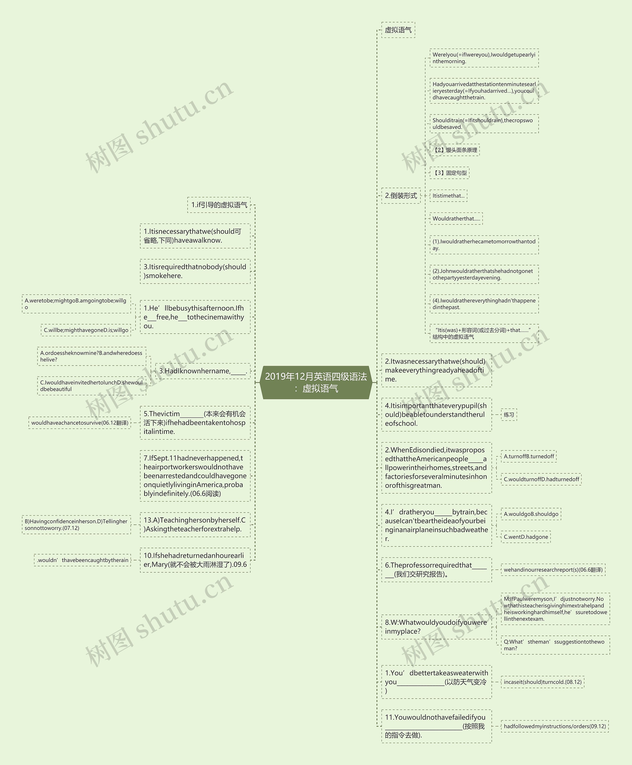 2019年12月英语四级语法：虚拟语气思维导图
