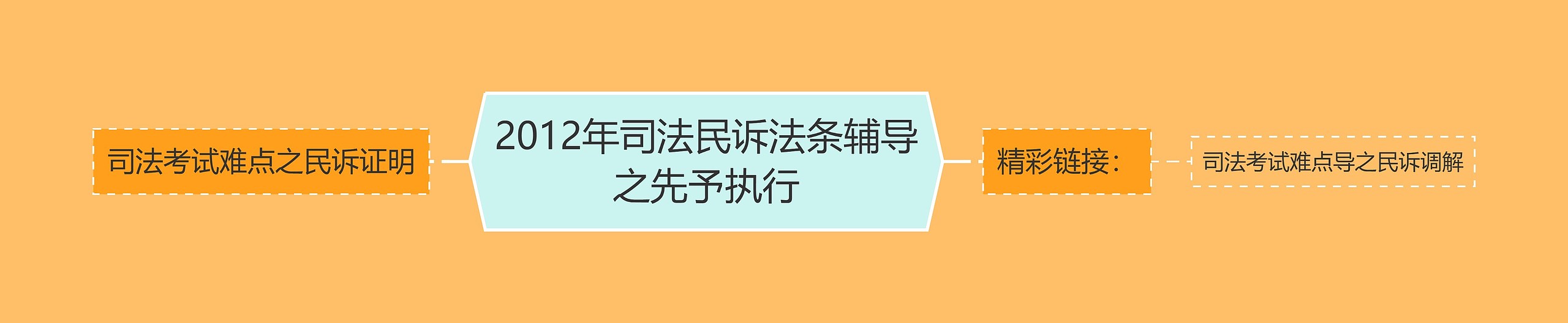 2012年司法民诉法条辅导之先予执行思维导图