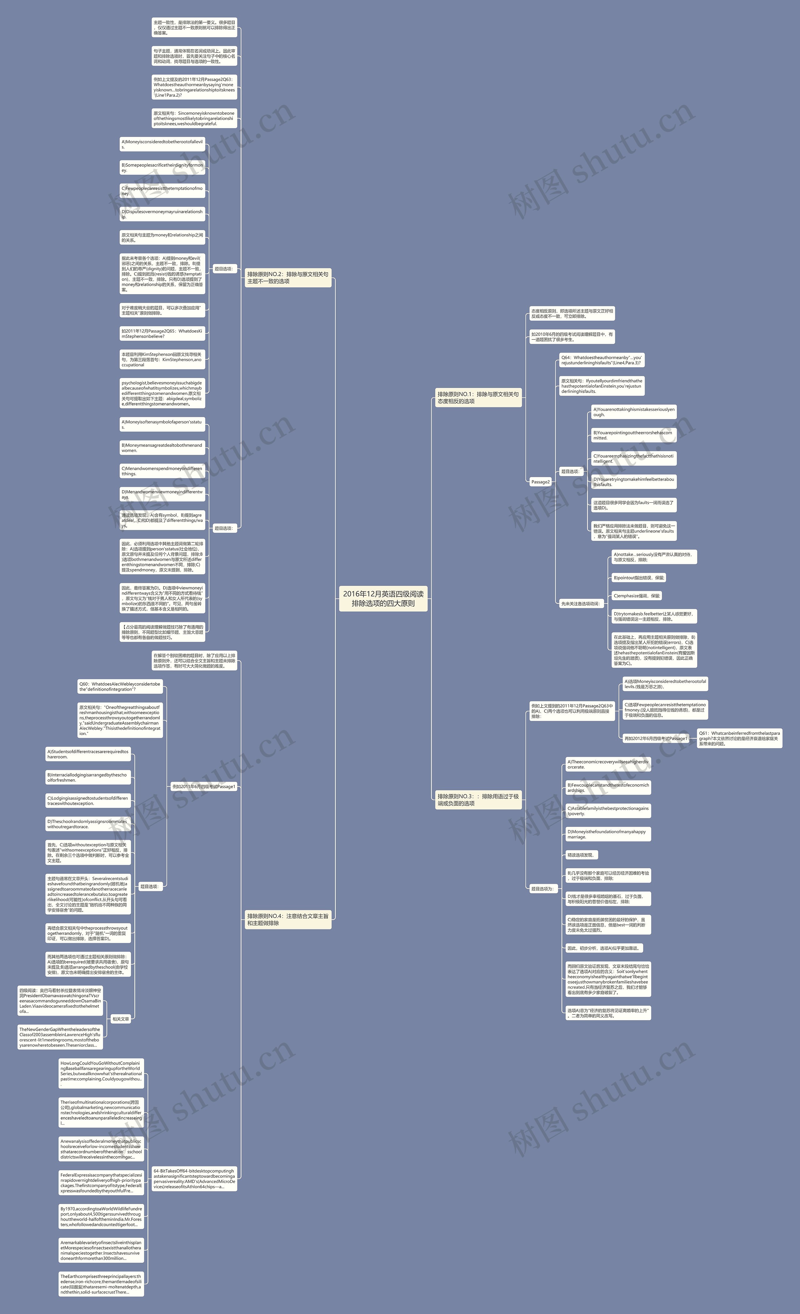 2016年12月英语四级阅读排除选项的四大原则思维导图