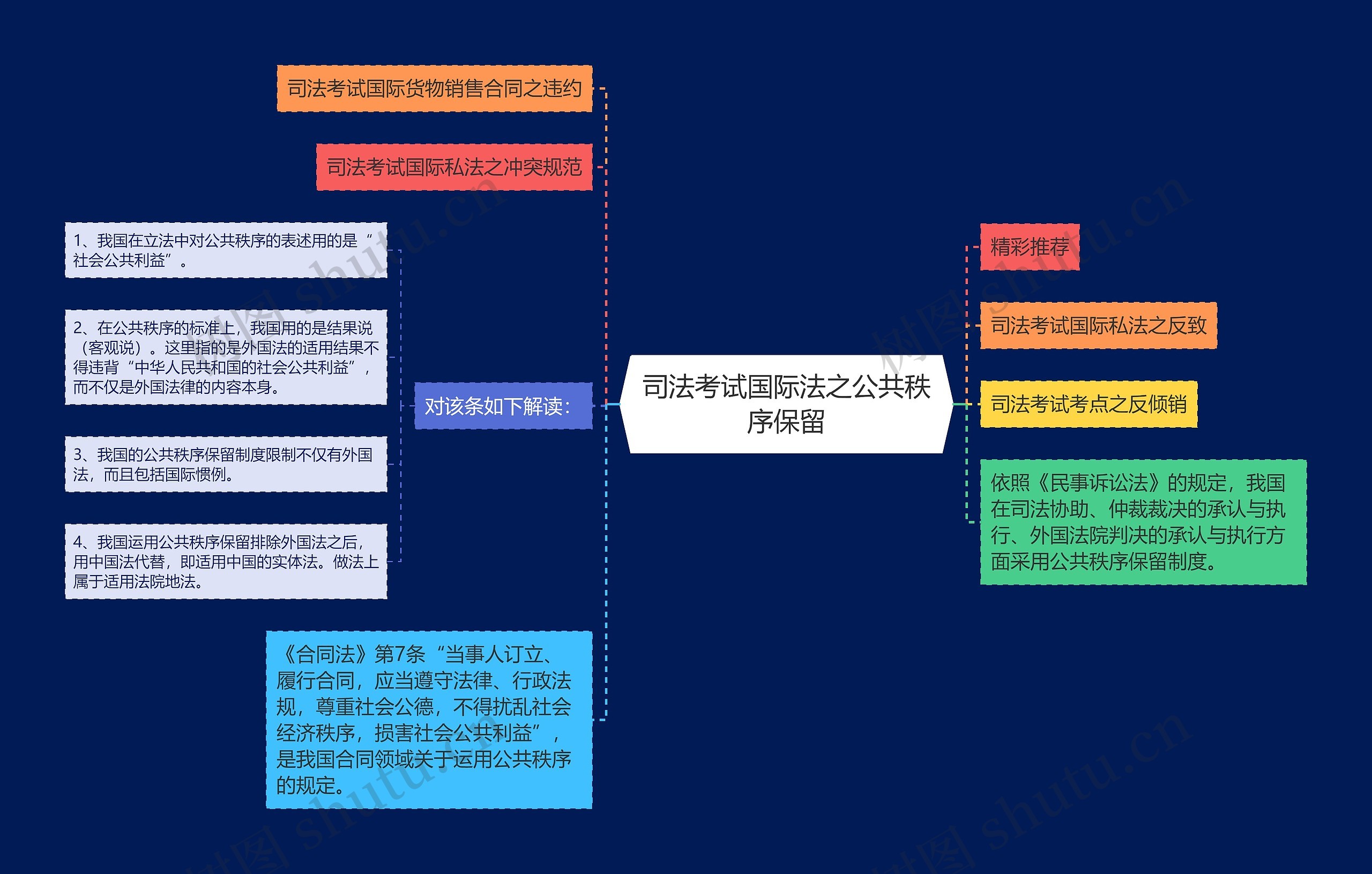 司法考试国际法之公共秩序保留思维导图