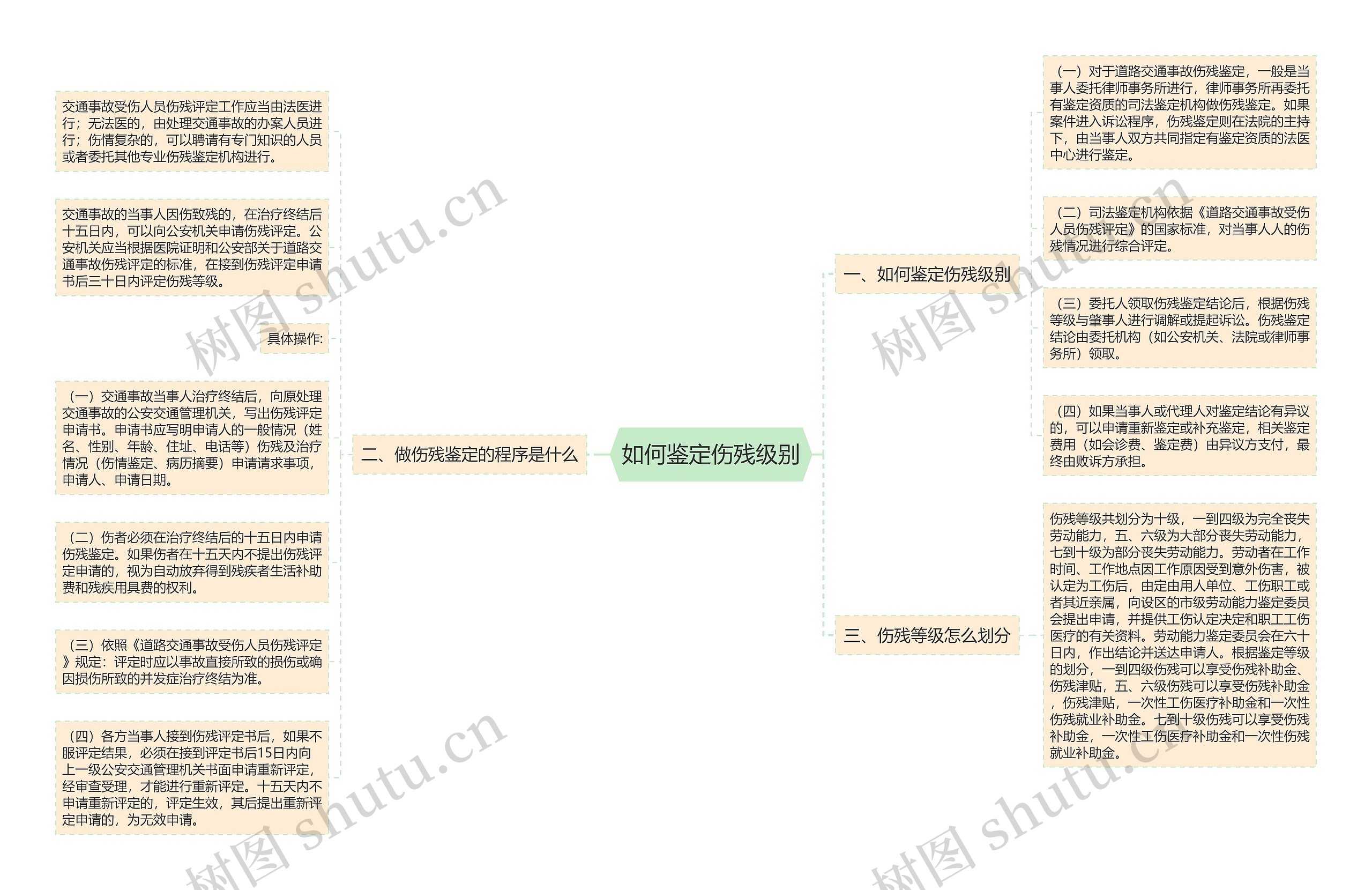 如何鉴定伤残级别思维导图