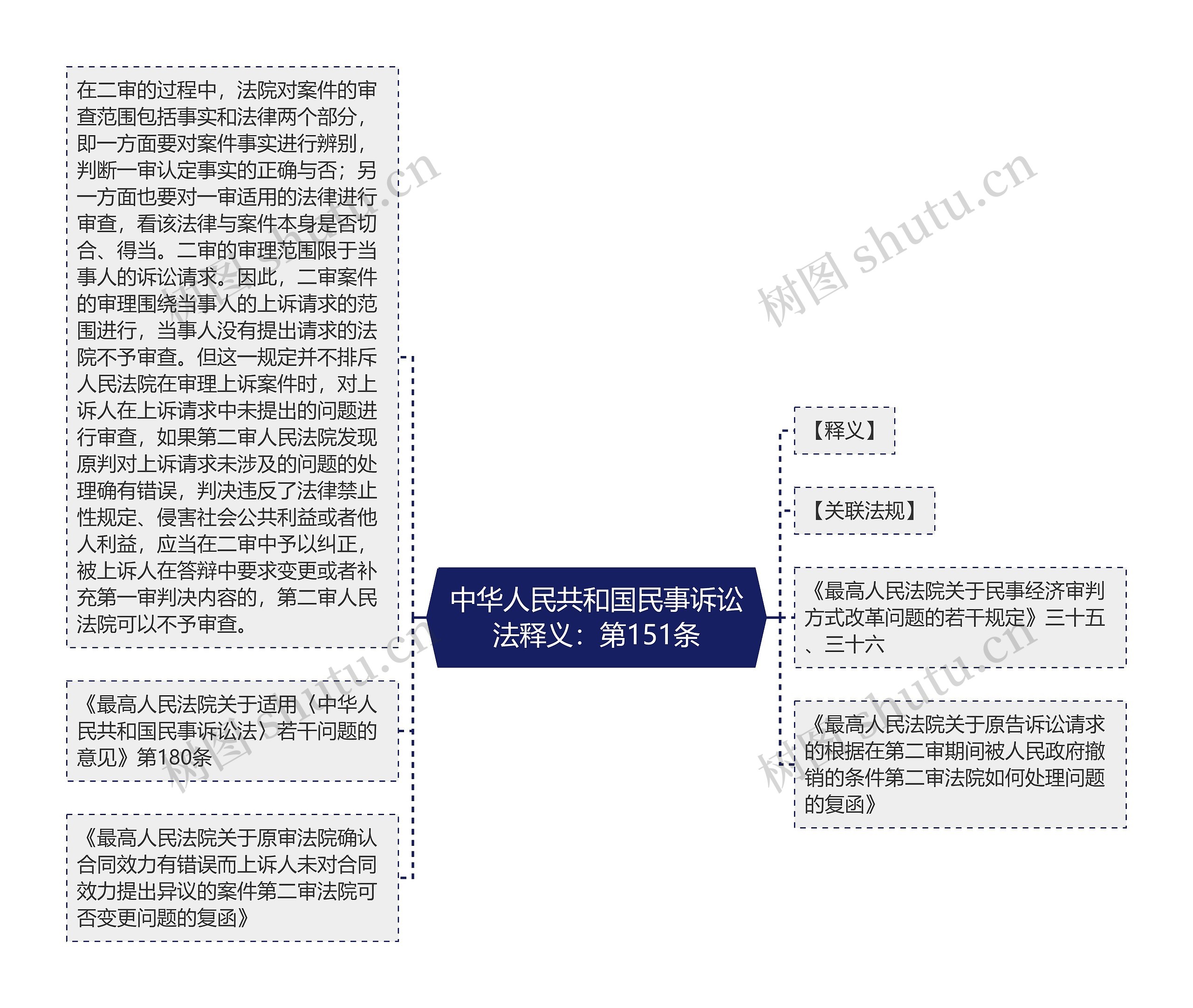 中华人民共和国民事诉讼法释义：第151条思维导图