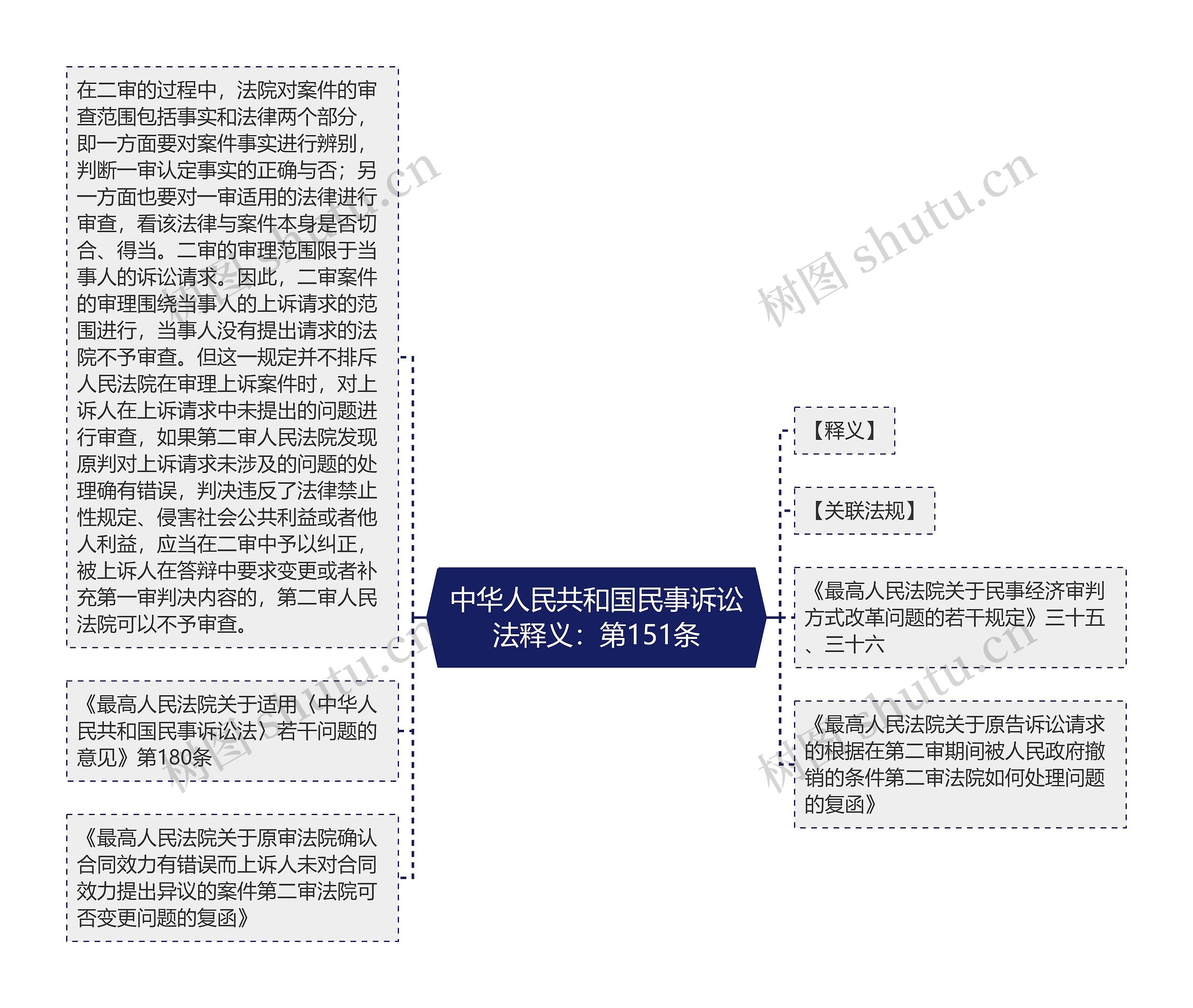 中华人民共和国民事诉讼法释义：第151条