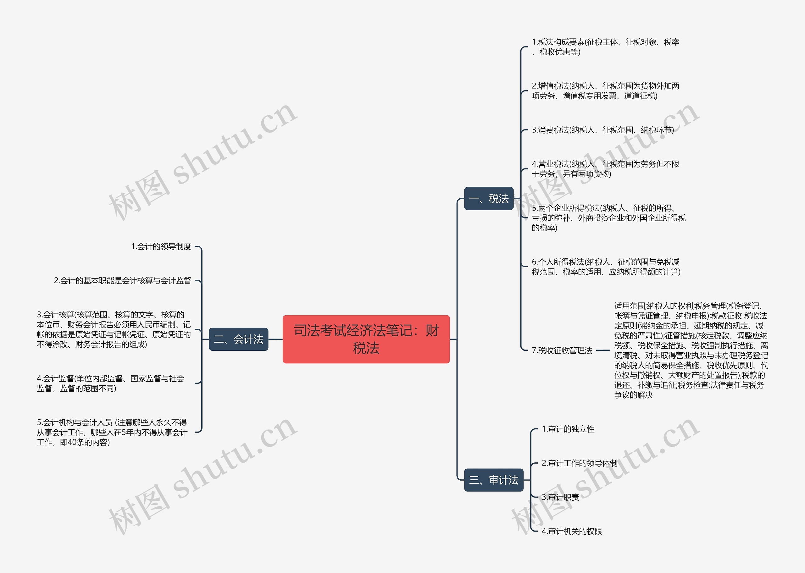 司法考试经济法笔记：财税法思维导图