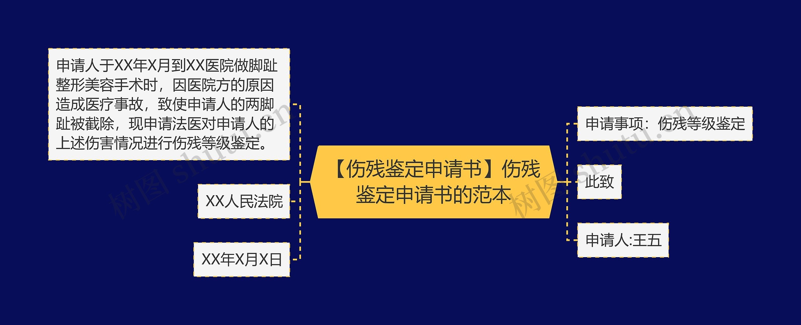 【伤残鉴定申请书】伤残鉴定申请书的范本思维导图