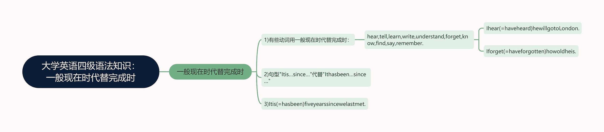 大学英语四级语法知识：一般现在时代替完成时