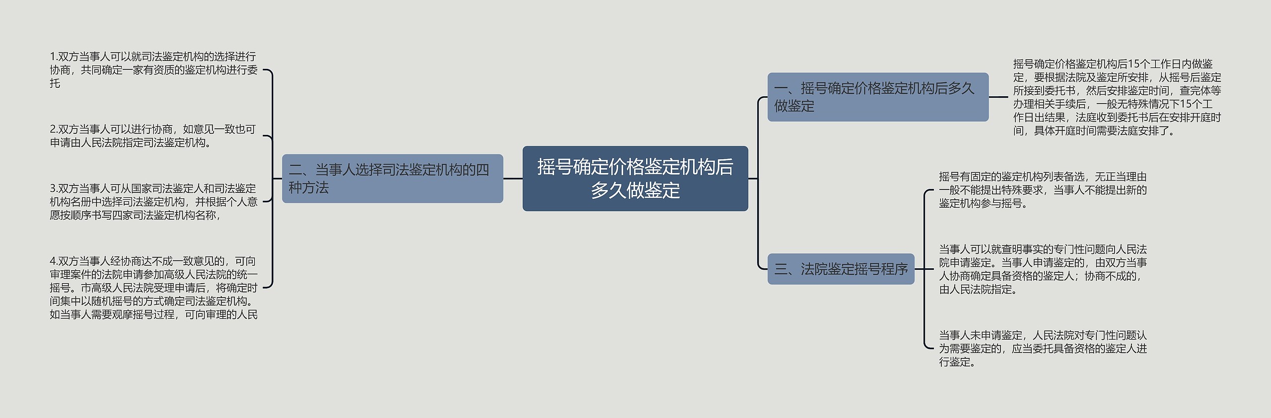 摇号确定价格鉴定机构后多久做鉴定思维导图