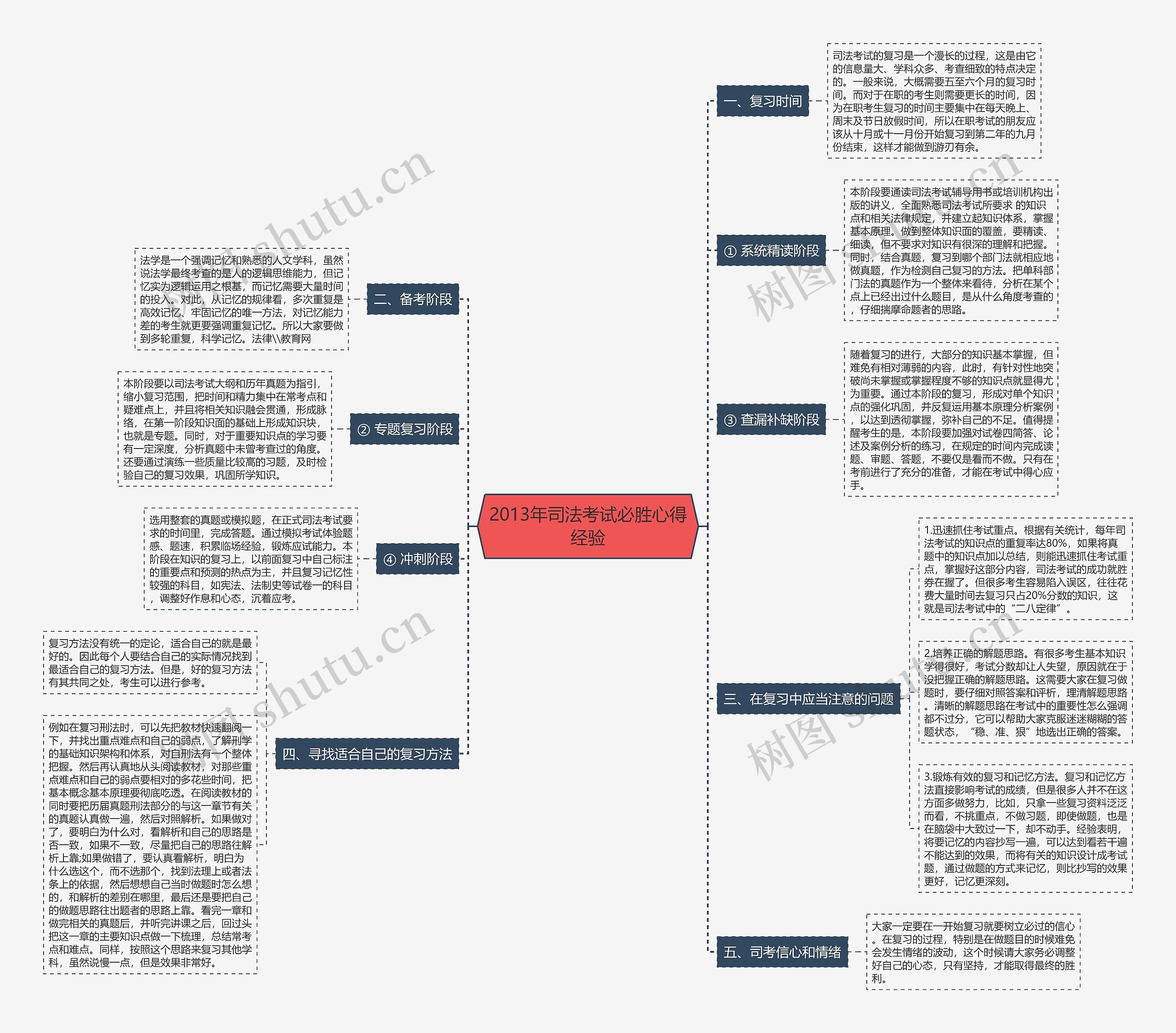 2013年司法考试必胜心得经验思维导图