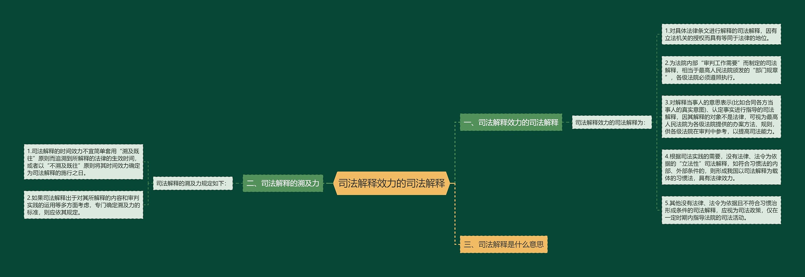 司法解释效力的司法解释思维导图