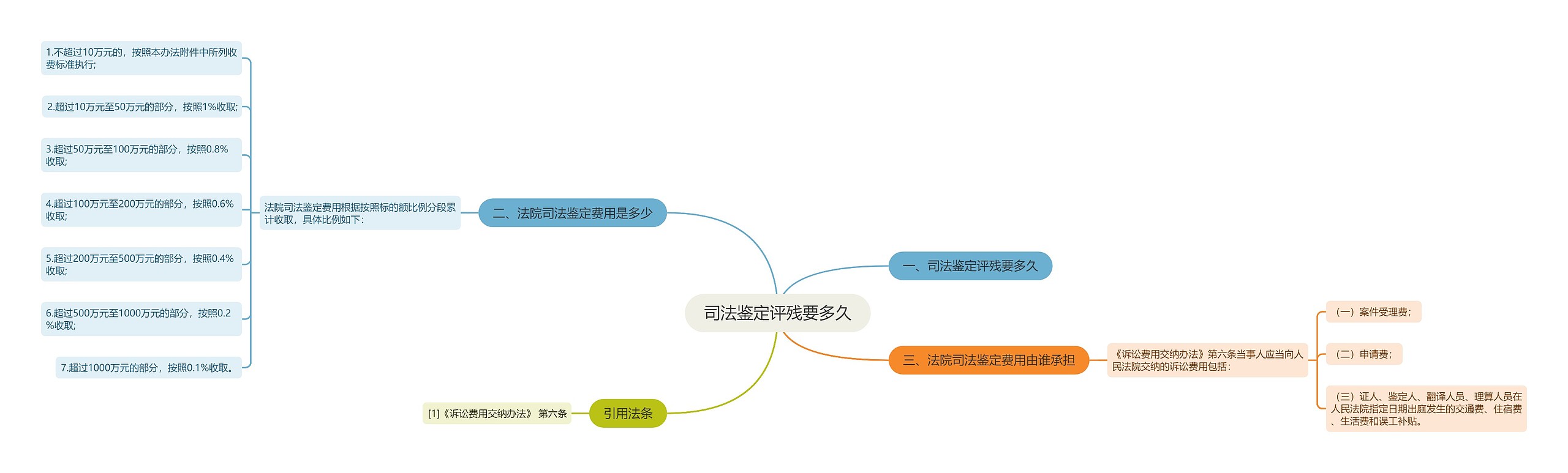 司法鉴定评残要多久思维导图