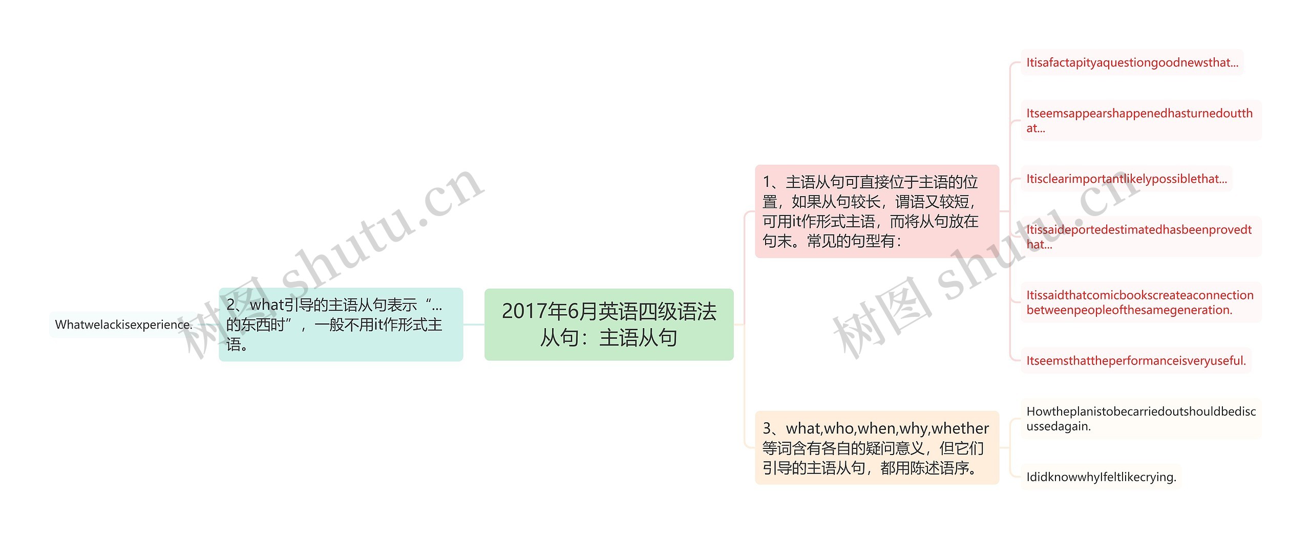 2017年6月英语四级语法从句：主语从句思维导图