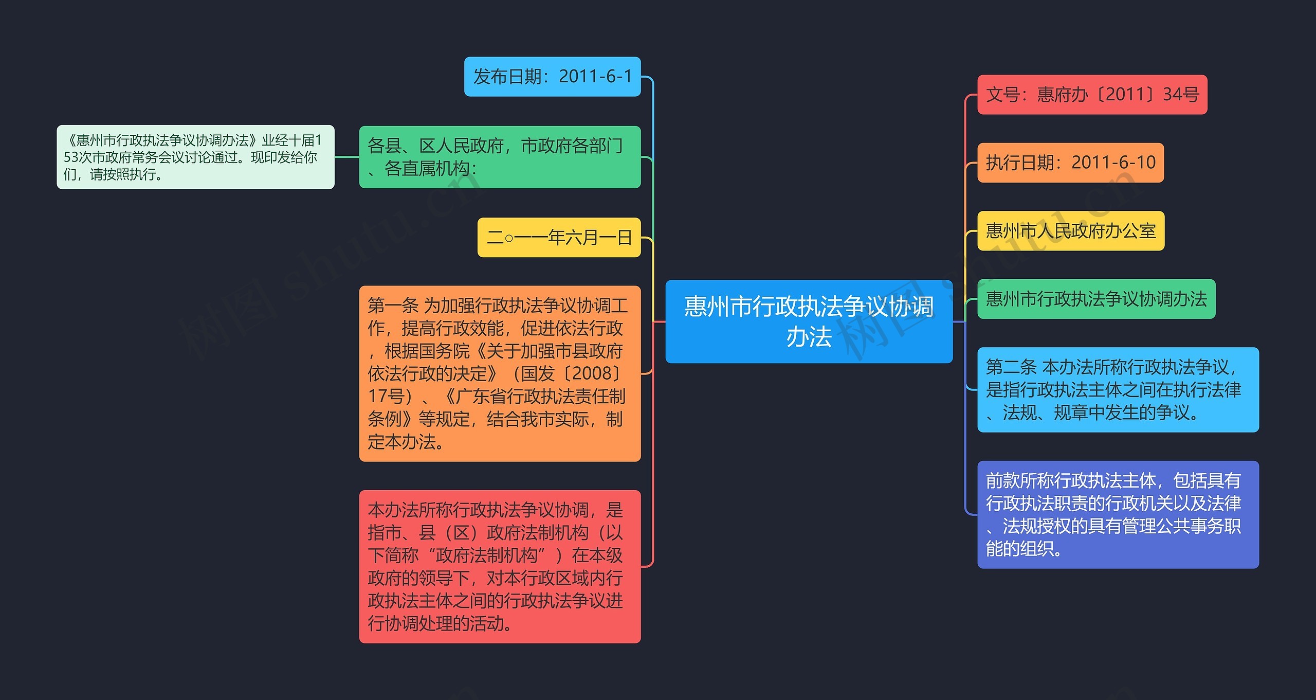惠州市行政执法争议协调办法思维导图