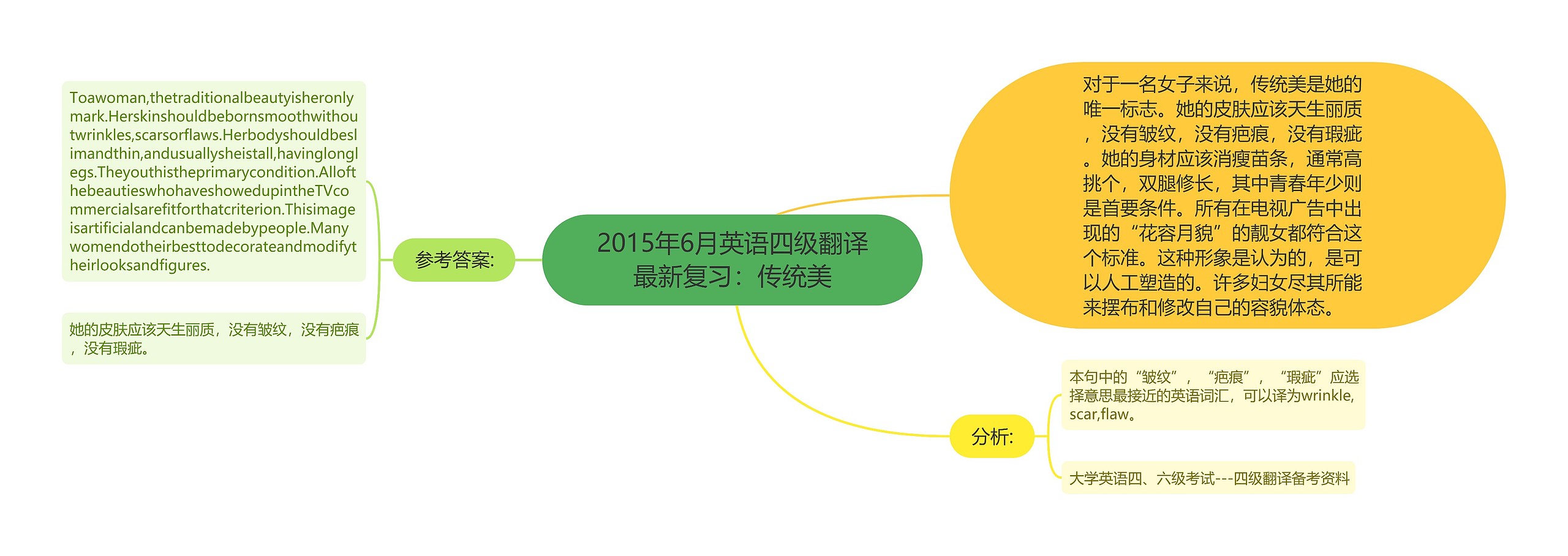 2015年6月英语四级翻译最新复习：传统美思维导图