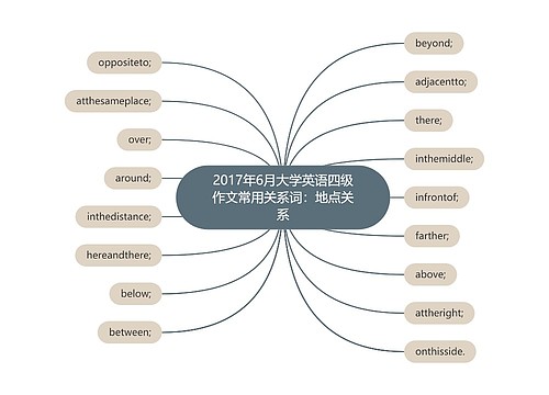 2017年6月大学英语四级作文常用关系词：地点关系