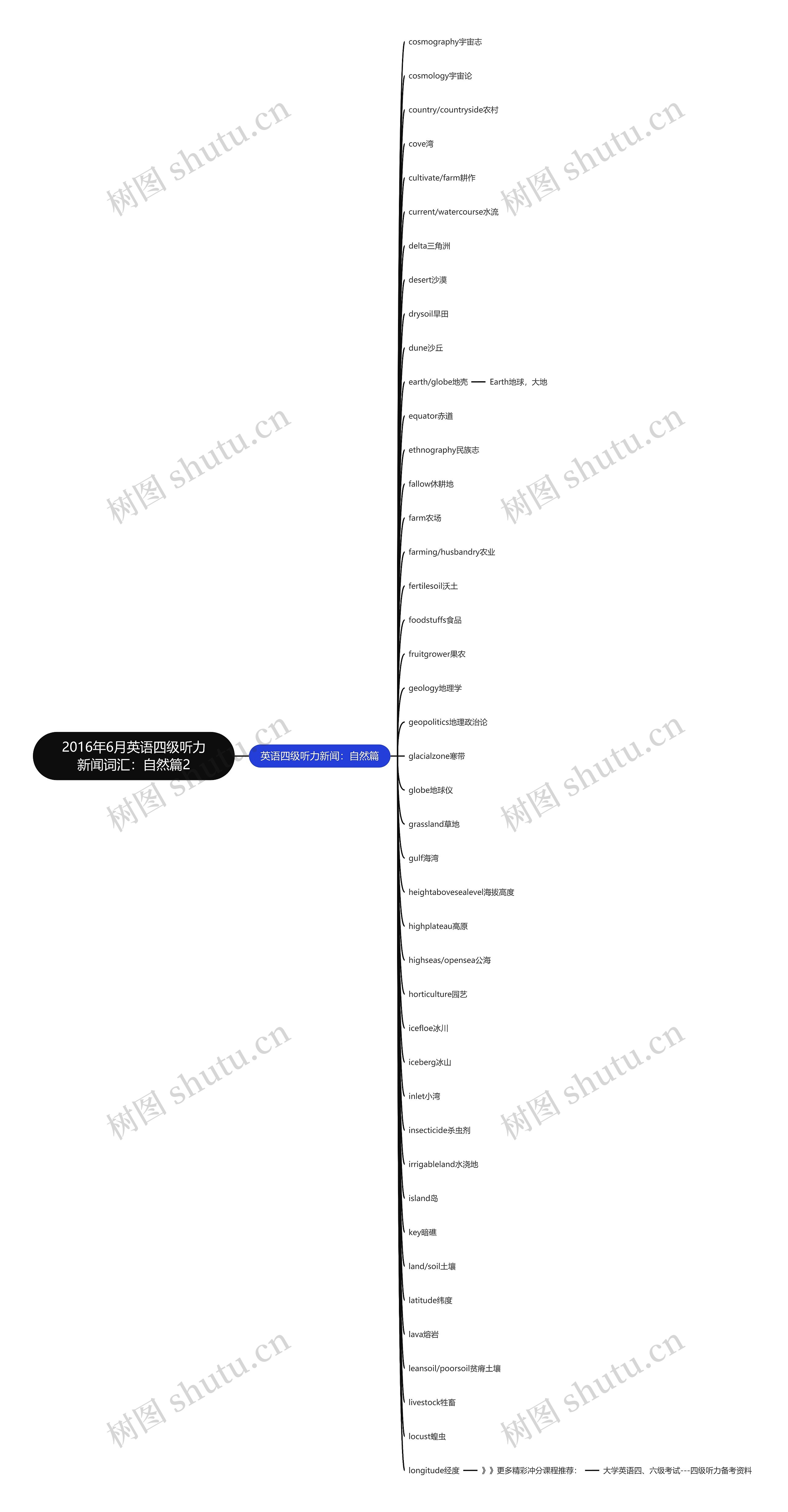 2016年6月英语四级听力新闻词汇：自然篇2思维导图