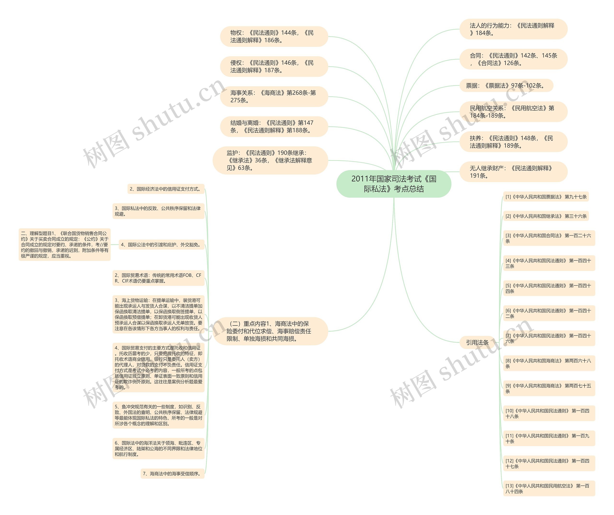 2011年国家司法考试《国际私法》考点总结思维导图
