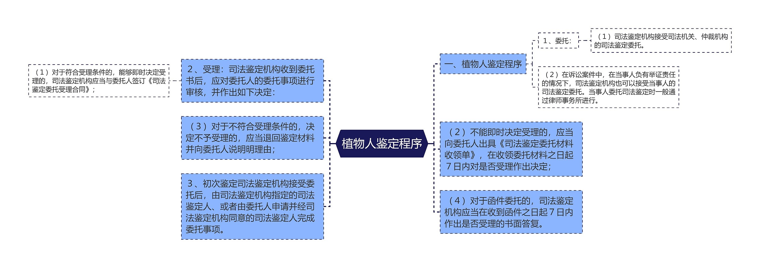 植物人鉴定程序思维导图