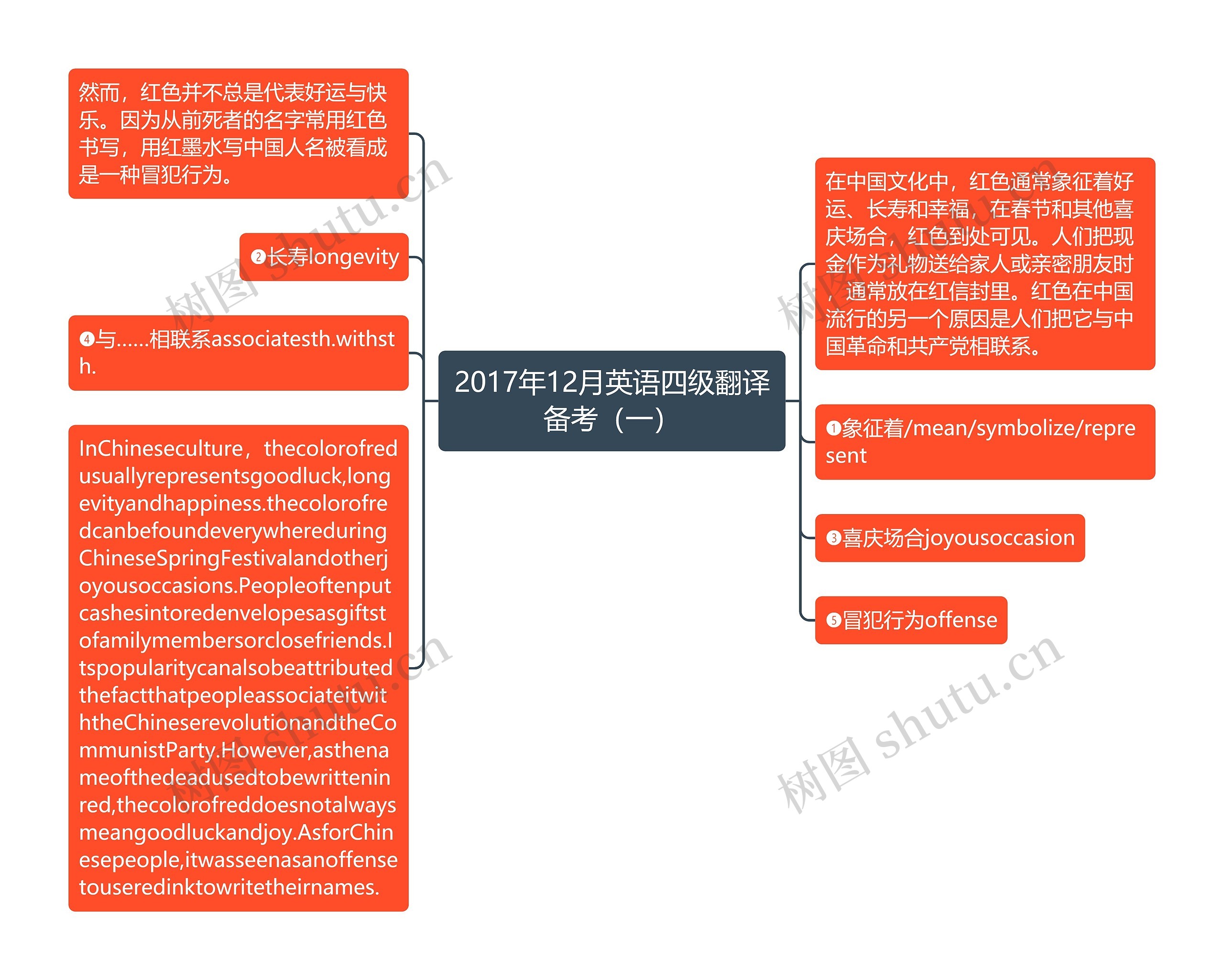 2017年12月英语四级翻译备考（一）思维导图