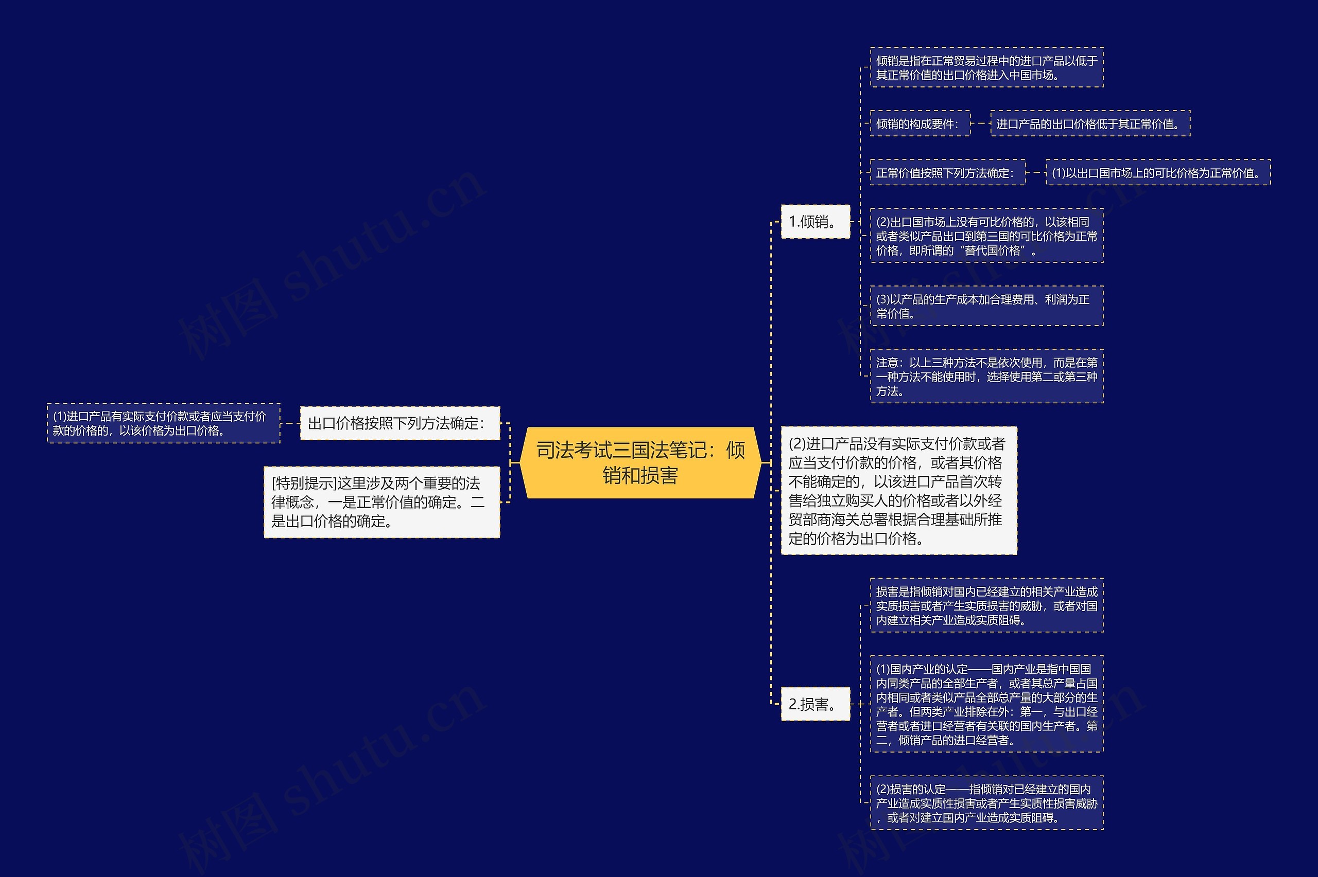 司法考试三国法笔记：倾销和损害思维导图