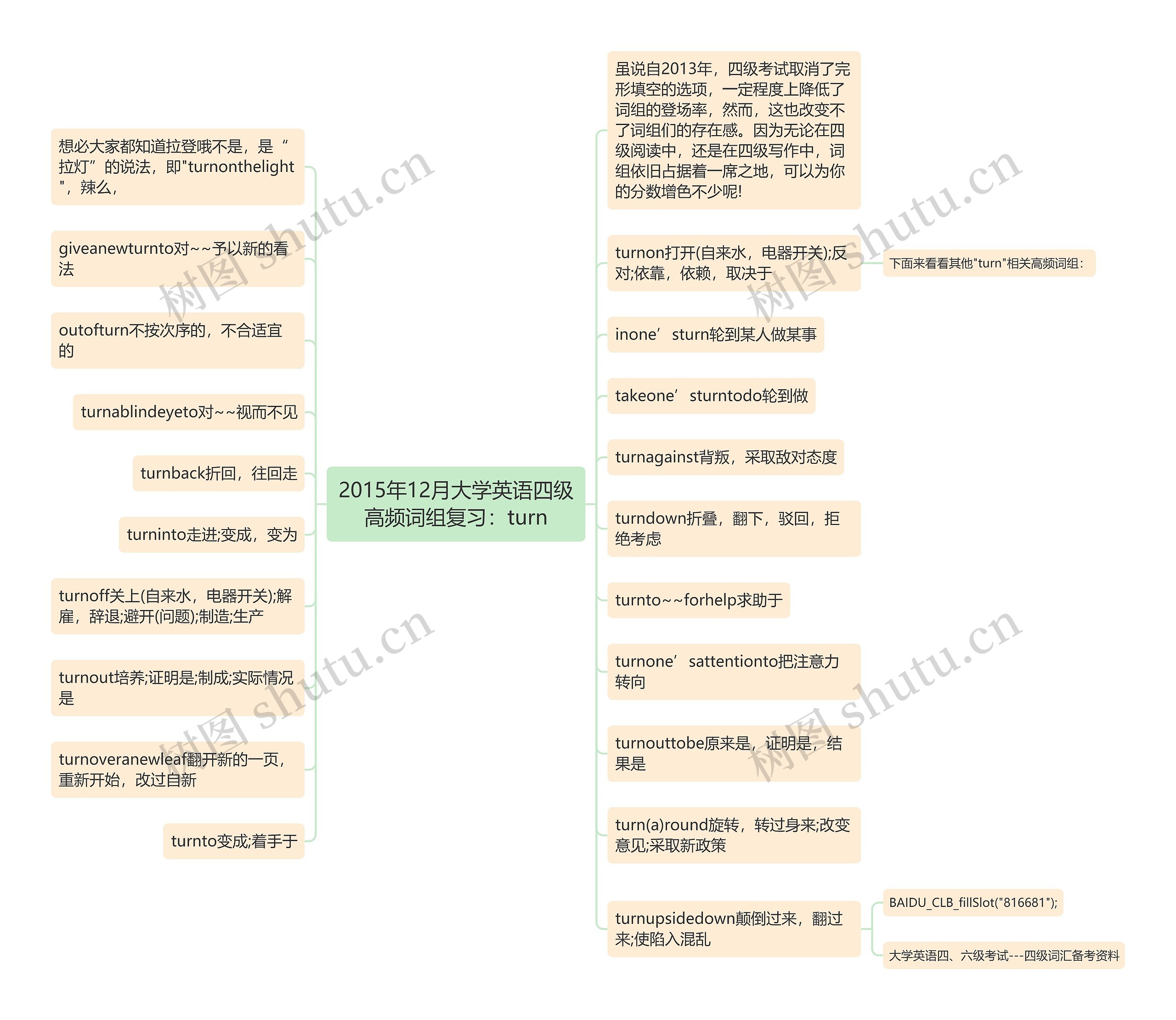 2015年12月大学英语四级高频词组复习：turn思维导图