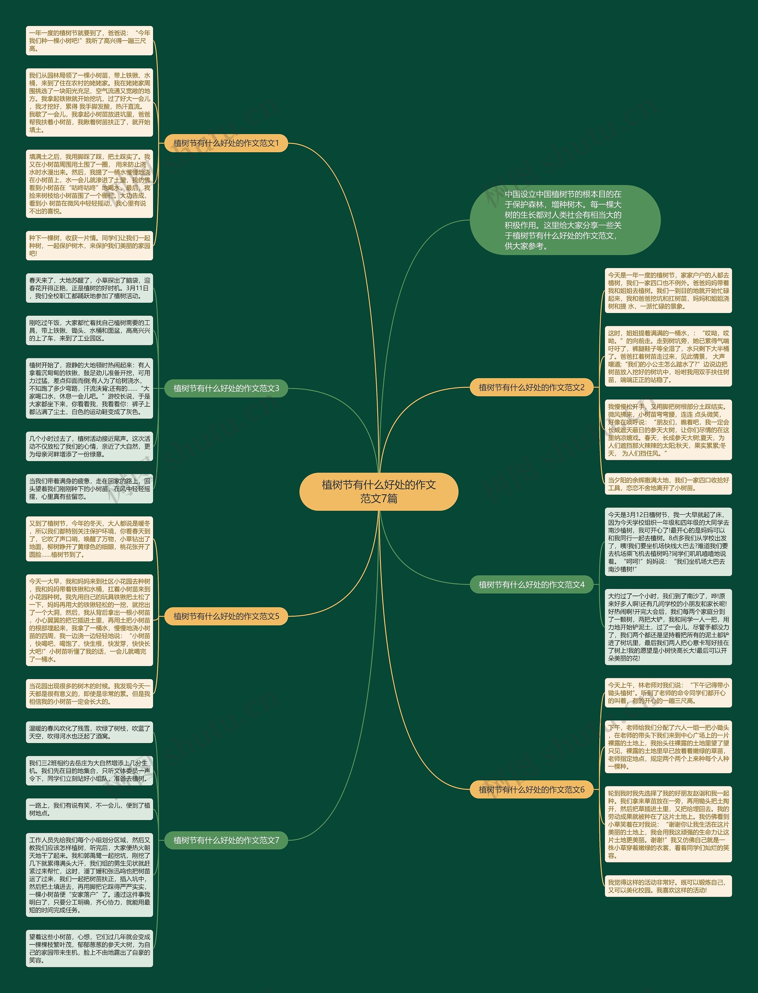 植树节有什么好处的作文范文7篇思维导图高清图 植树节有什么好处的作文范文7篇思维导图