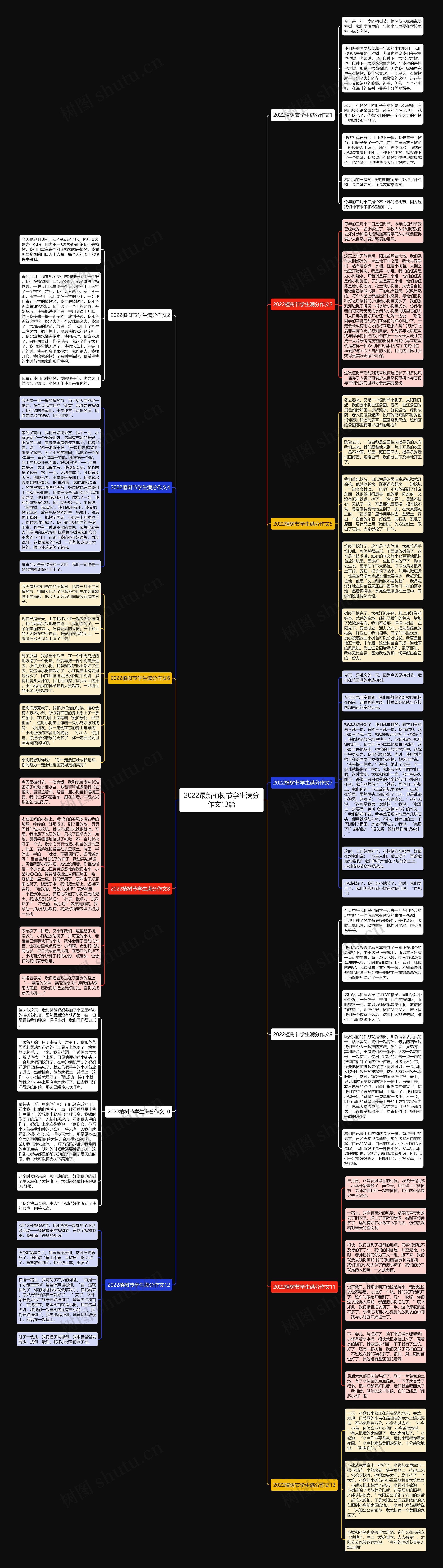 2022最新植树节学生满分作文13篇思维导图