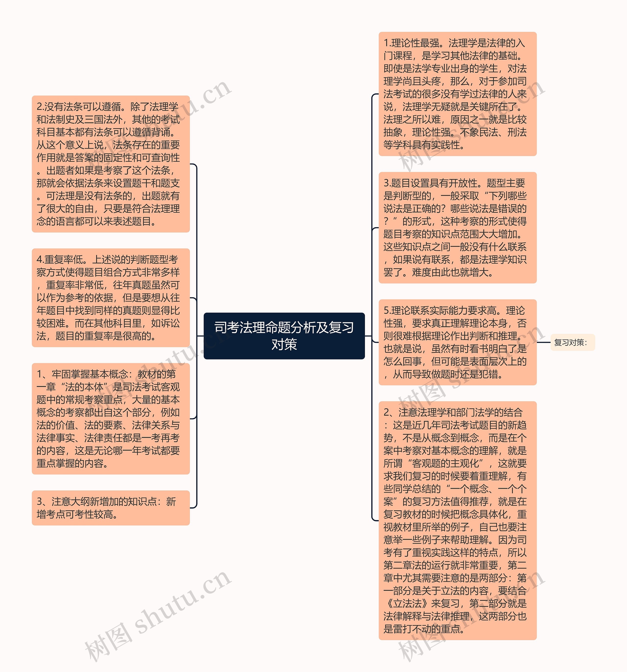 司考法理命题分析及复习对策