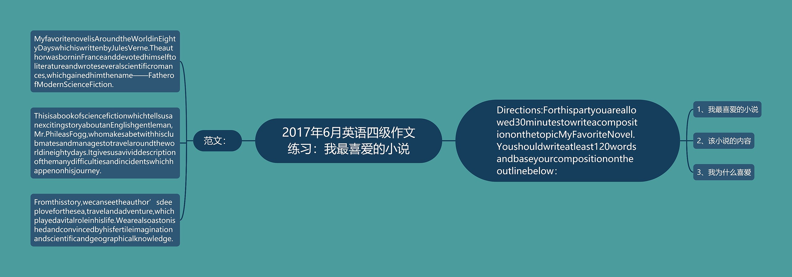 2017年6月英语四级作文练习：我最喜爱的小说思维导图