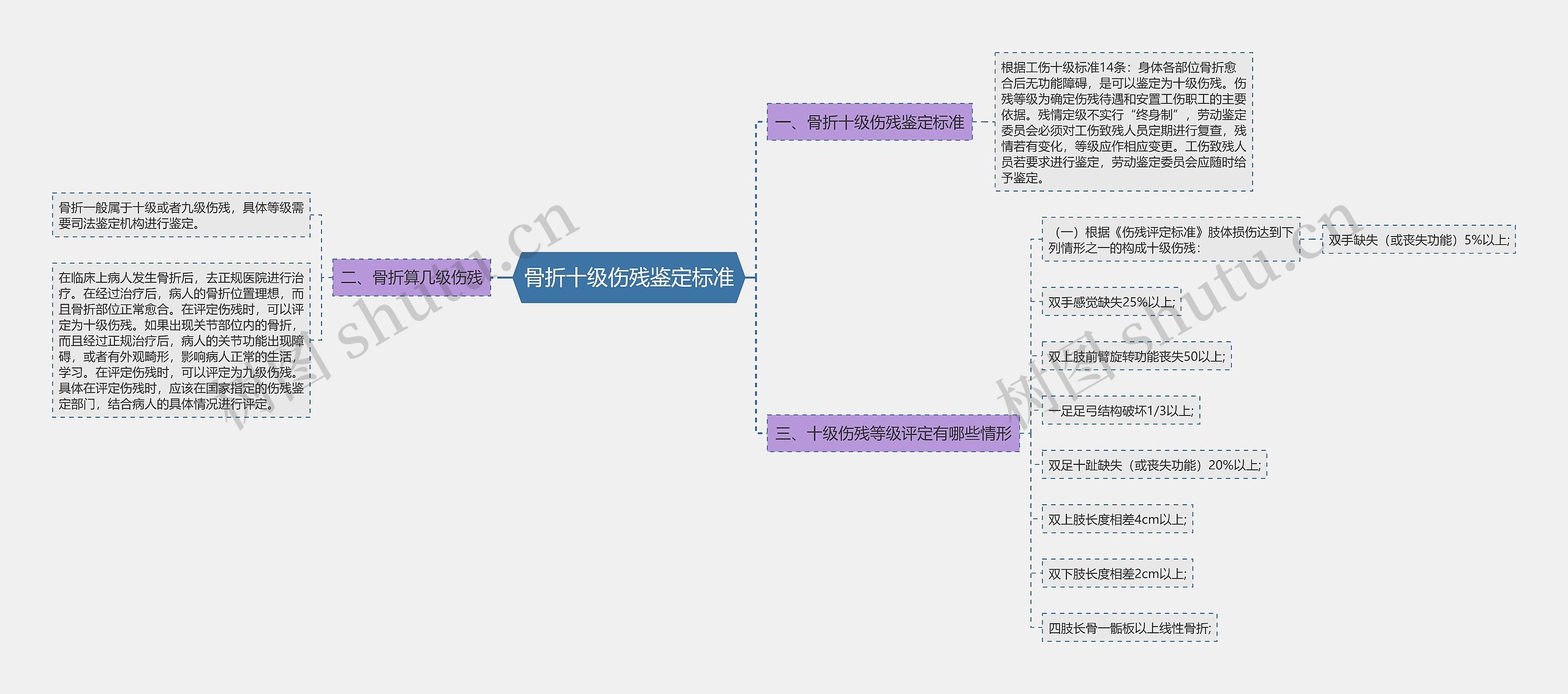 骨折十级伤残鉴定标准