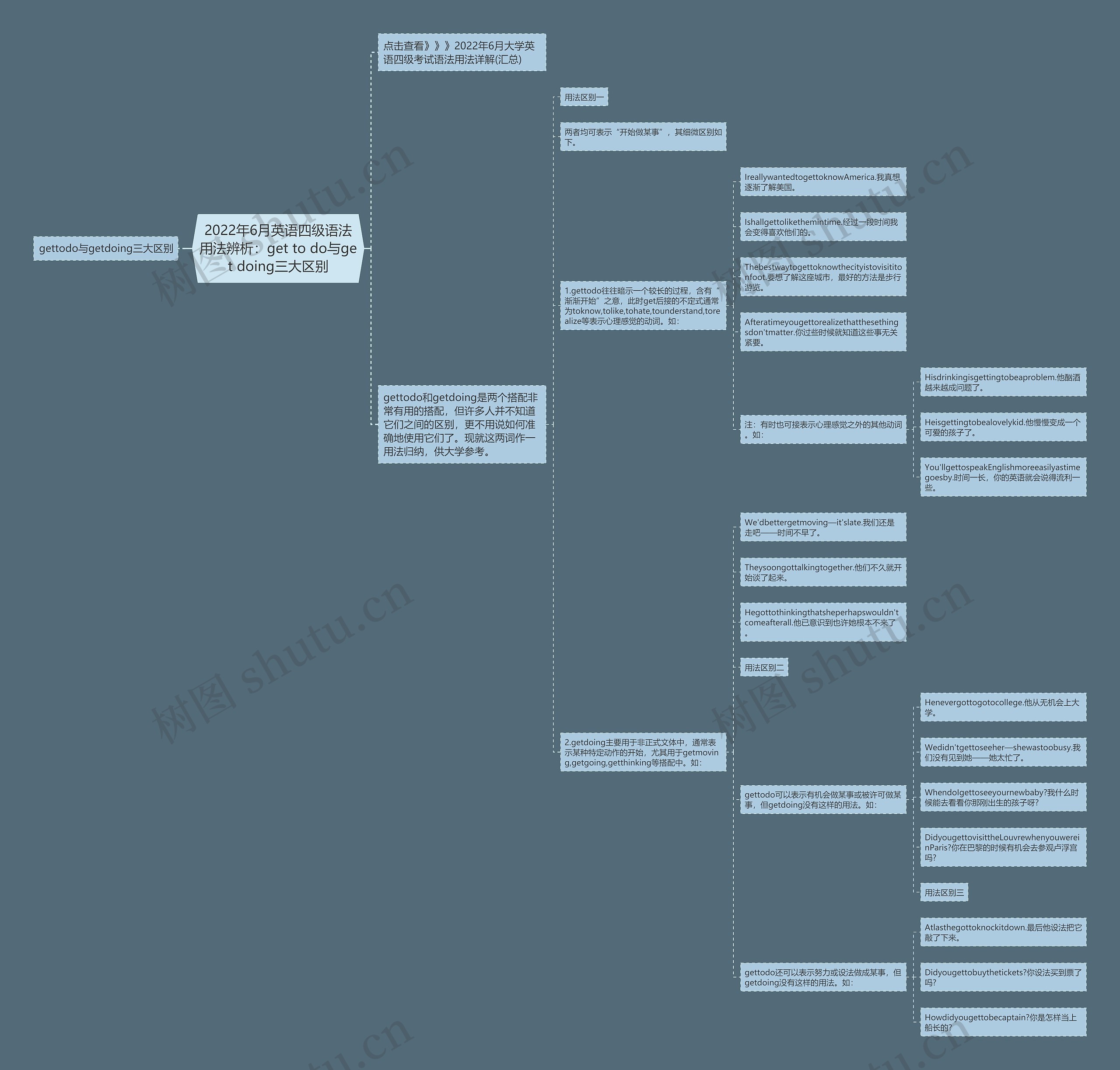 2022年6月英语四级语法用法辨析：get to do与get doing三大区别思维导图