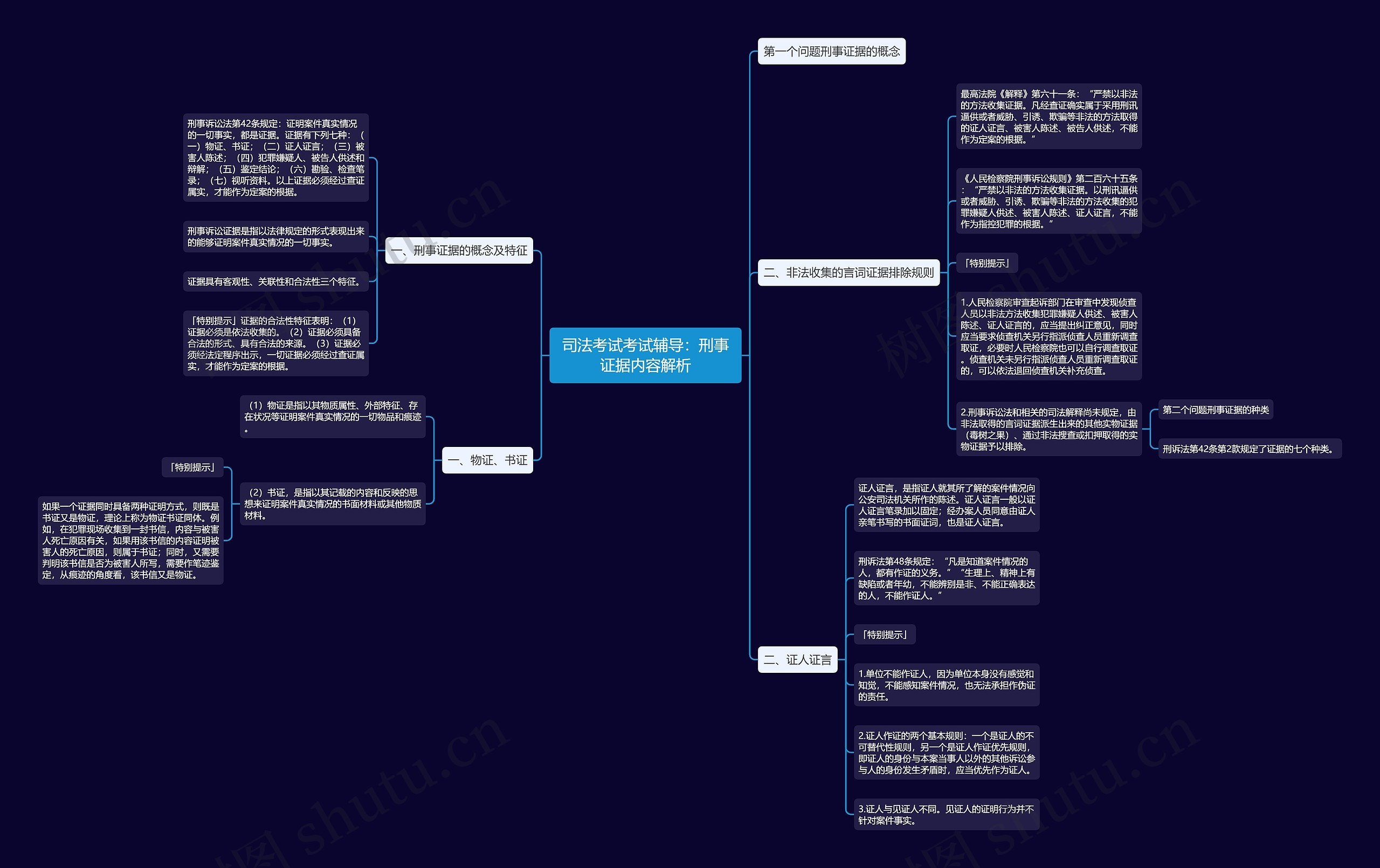 司法考试考试辅导：刑事证据内容解析思维导图