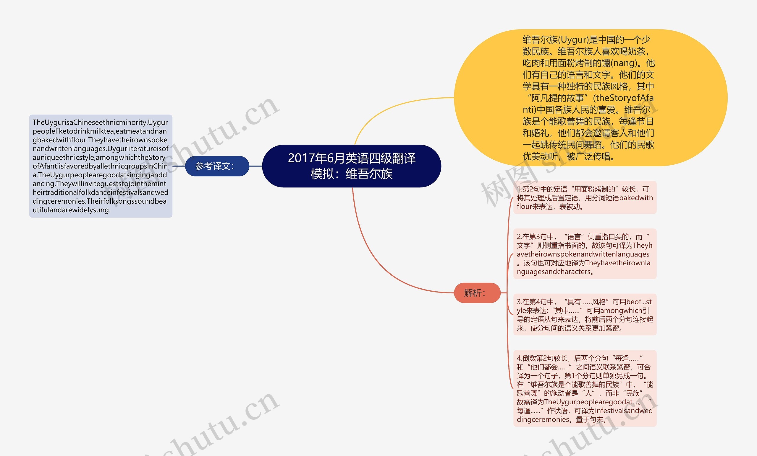 2017年6月英语四级翻译模拟：维吾尔族思维导图