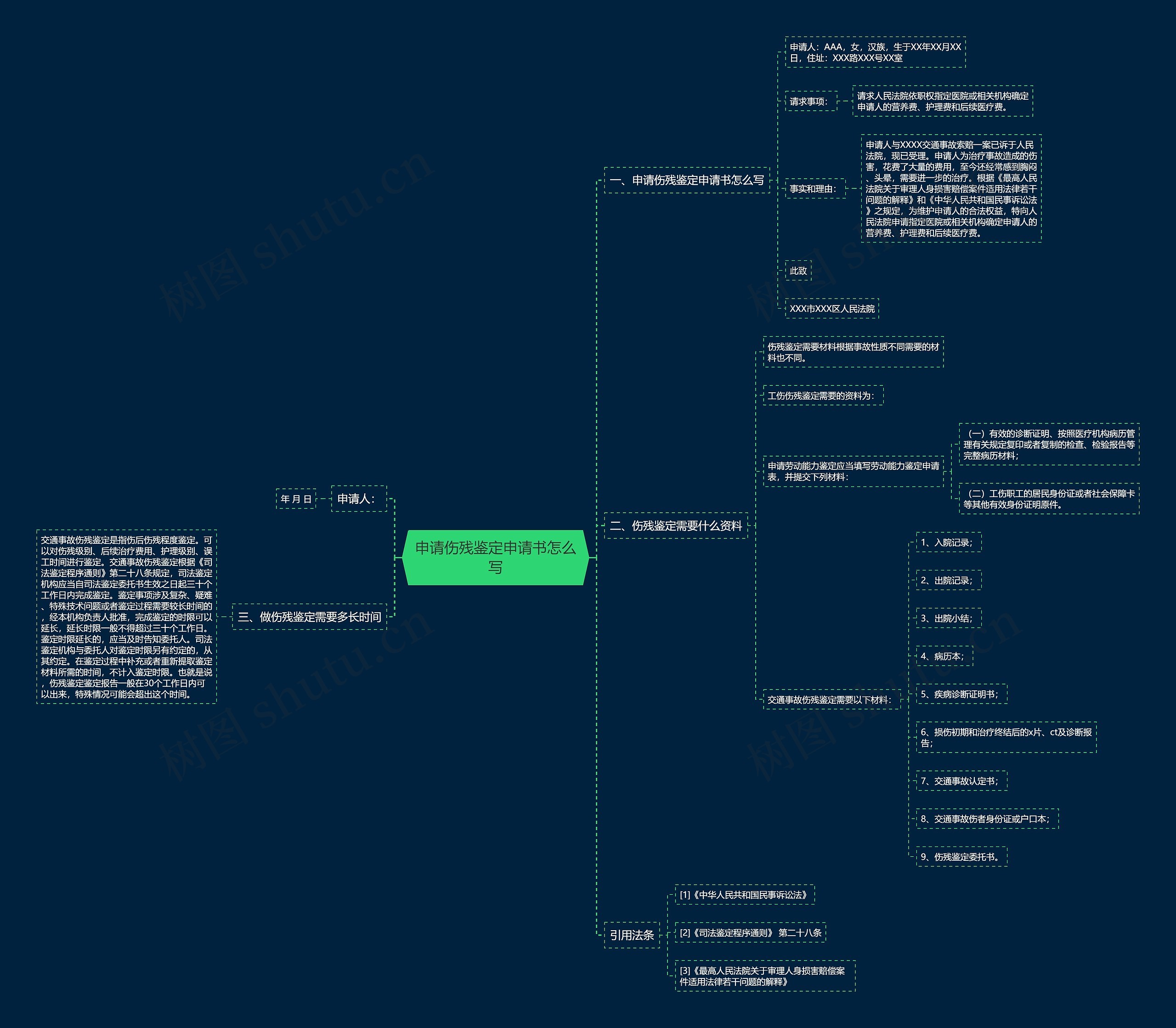 申请伤残鉴定申请书怎么写思维导图