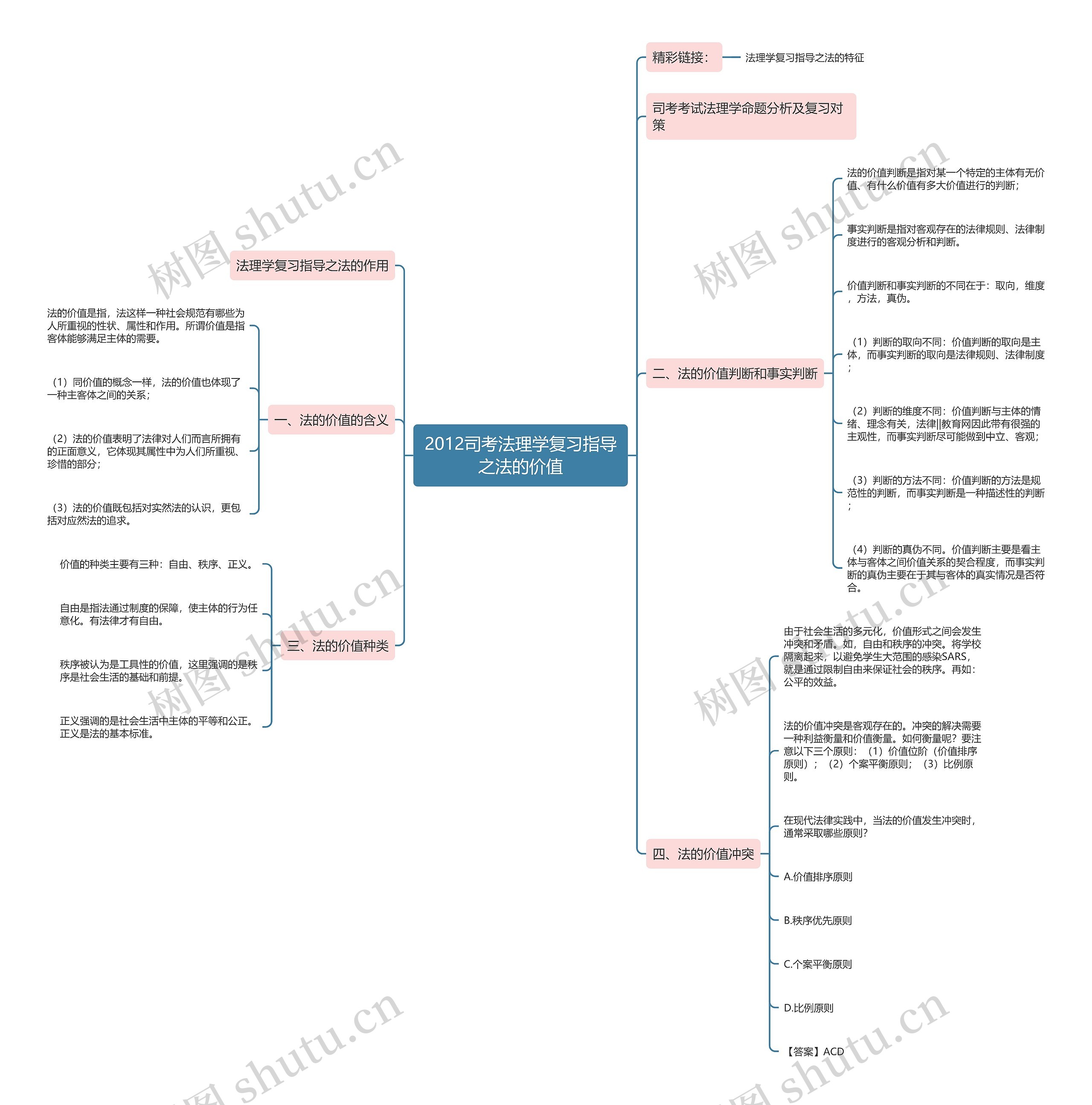 2012司考法理学复习指导之法的价值思维导图