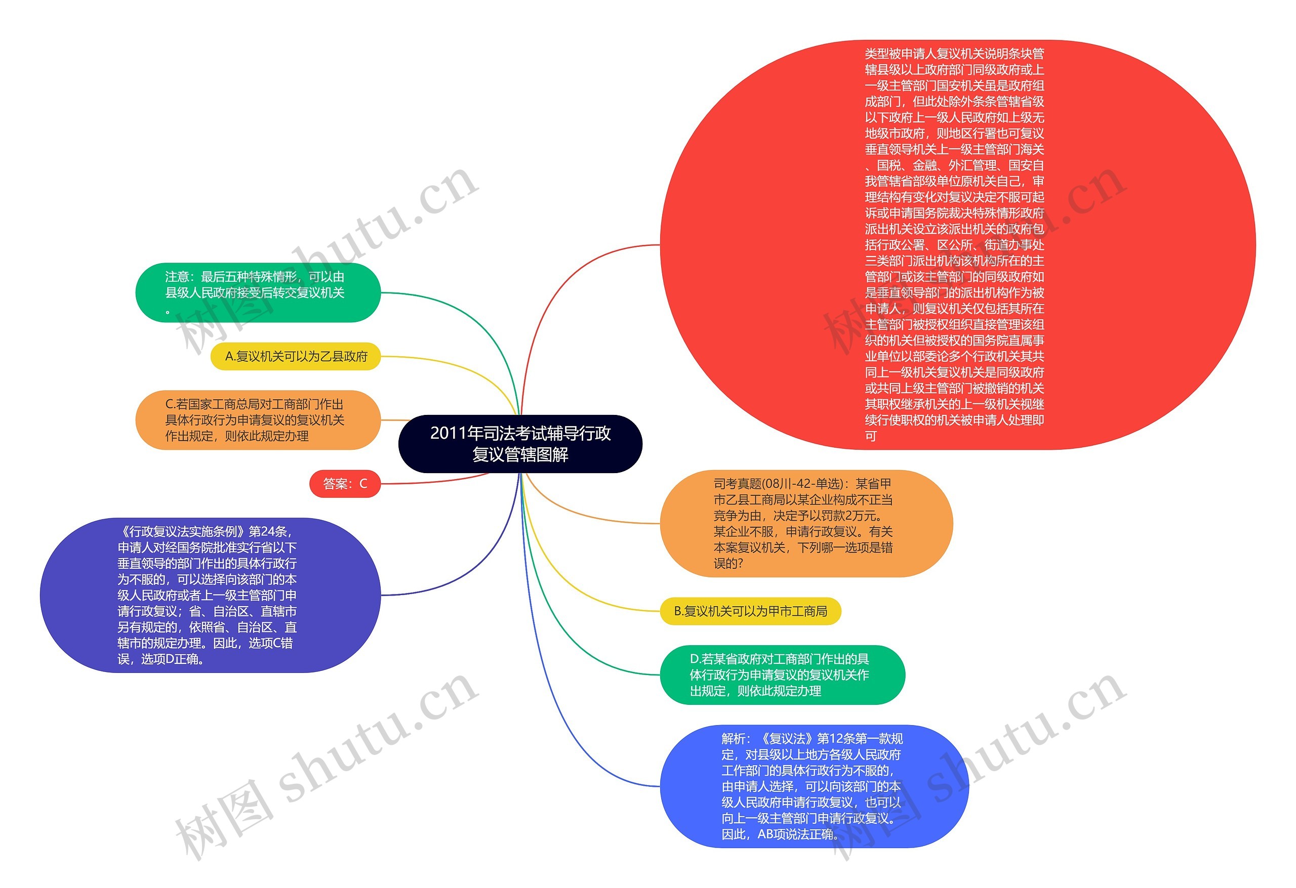 2011年司法考试辅导行政复议管辖图解思维导图