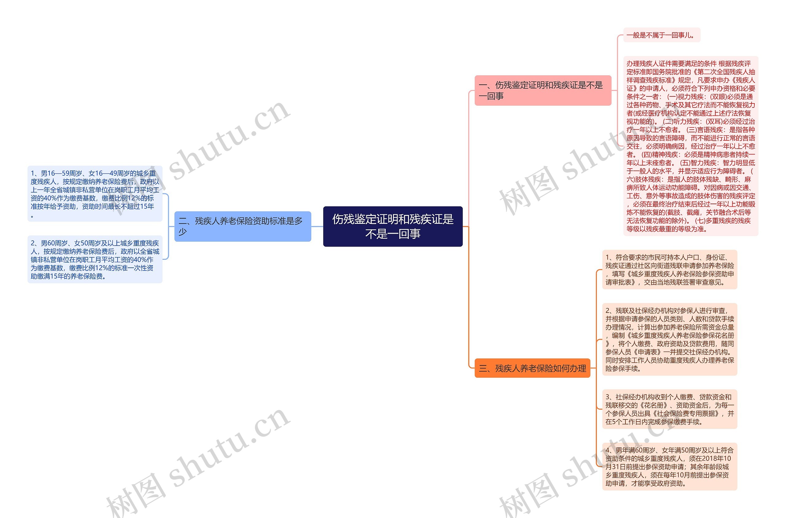 伤残鉴定证明和残疾证是不是一回事思维导图