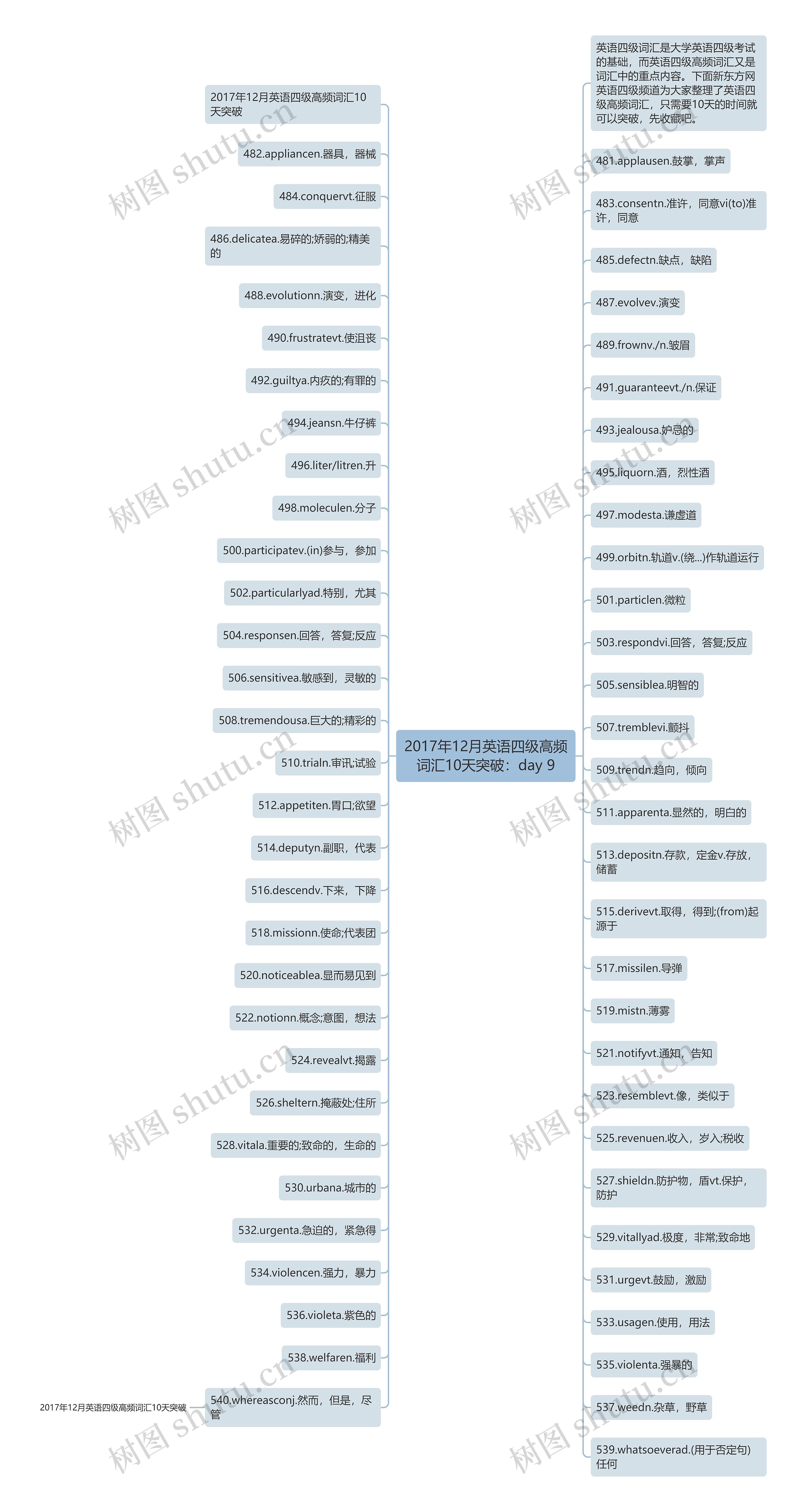 2017年12月英语四级高频词汇10天突破：day 9思维导图