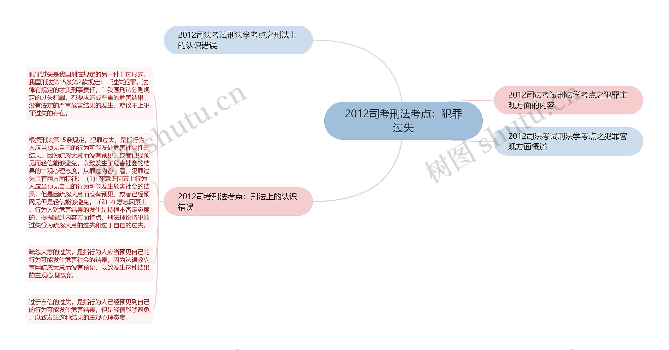 2012司考刑法考点：犯罪过失思维导图