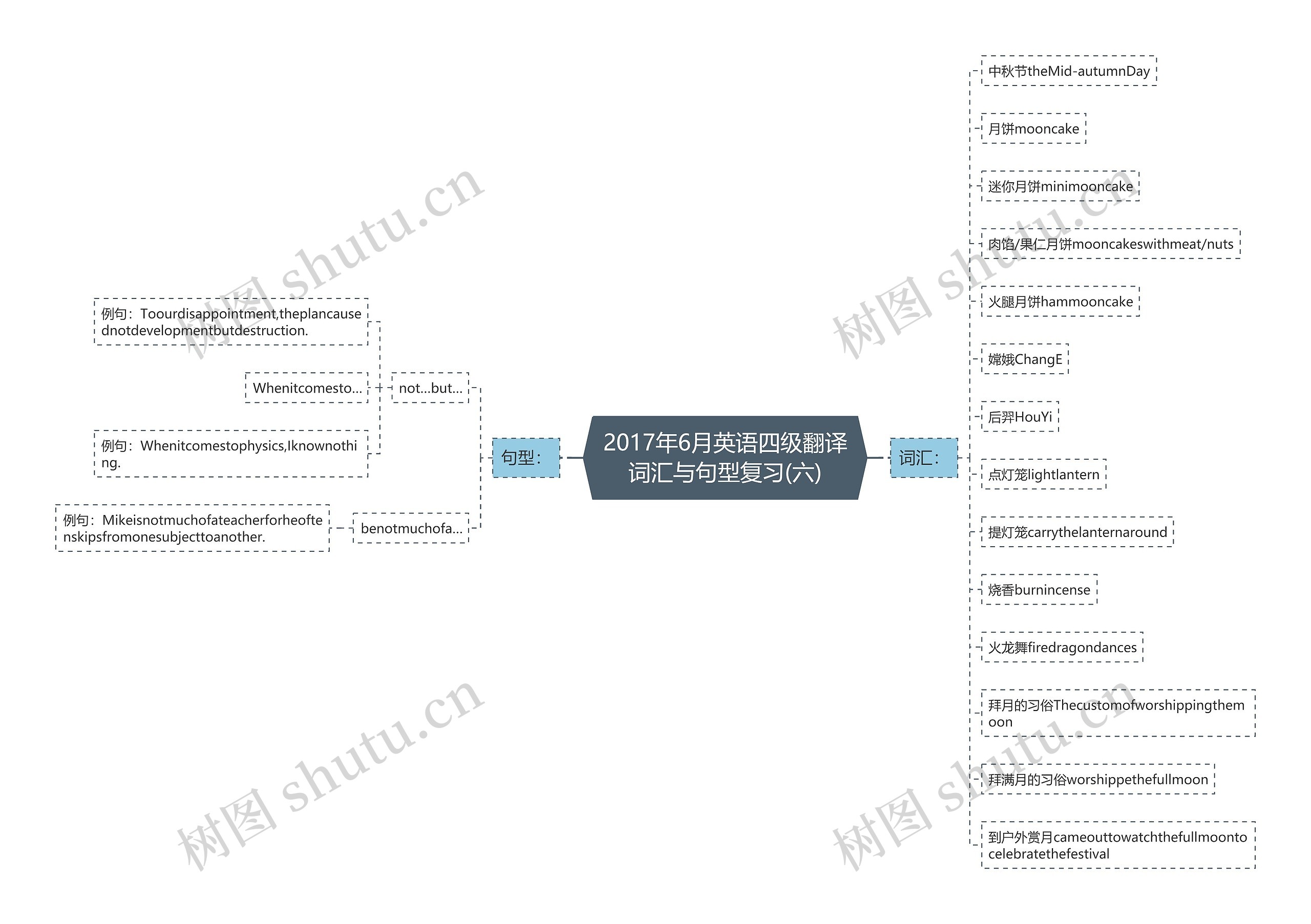 2017年6月英语四级翻译词汇与句型复习(六)思维导图