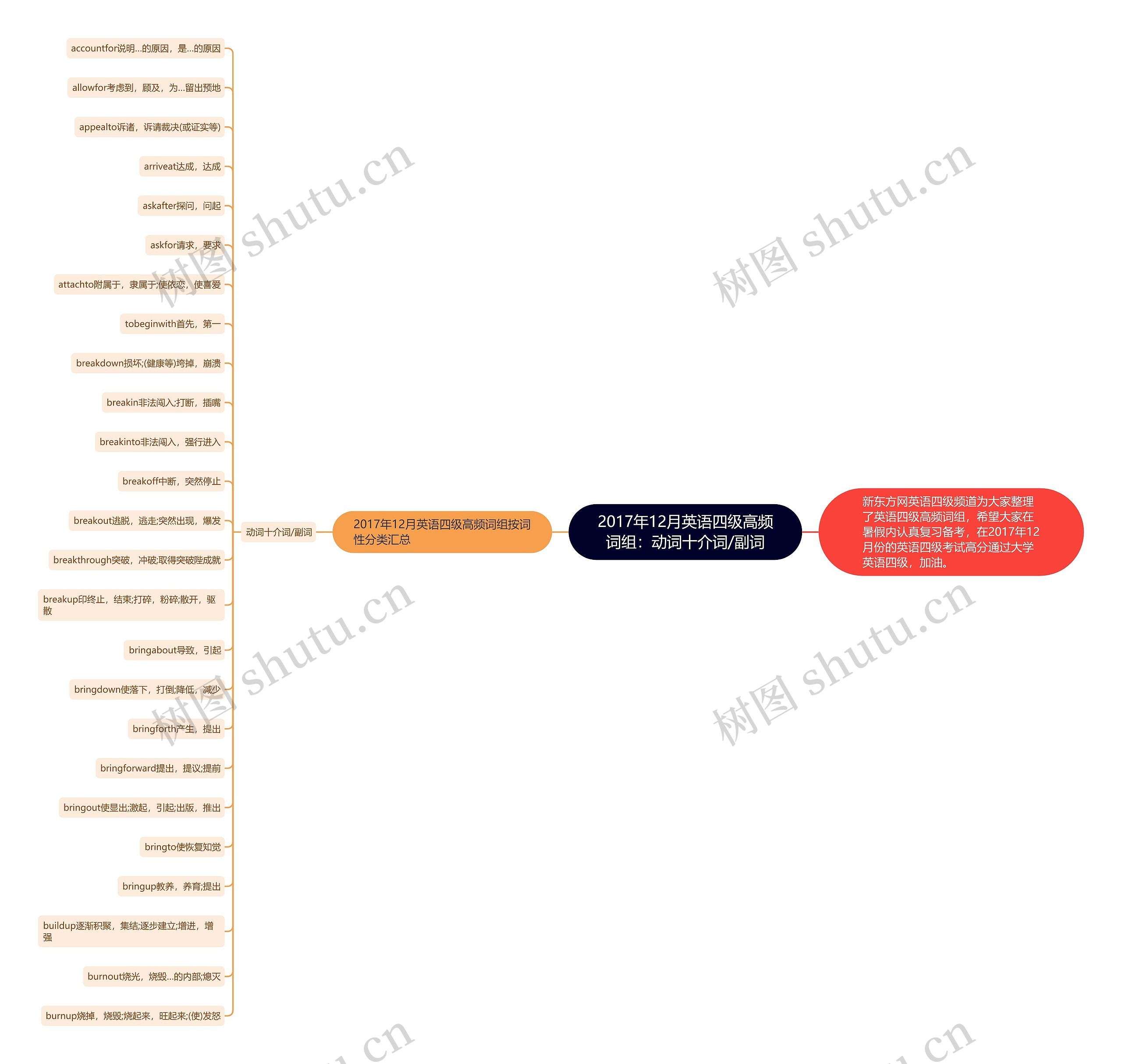 2017年12月英语四级高频词组：动词十介词/副词思维导图