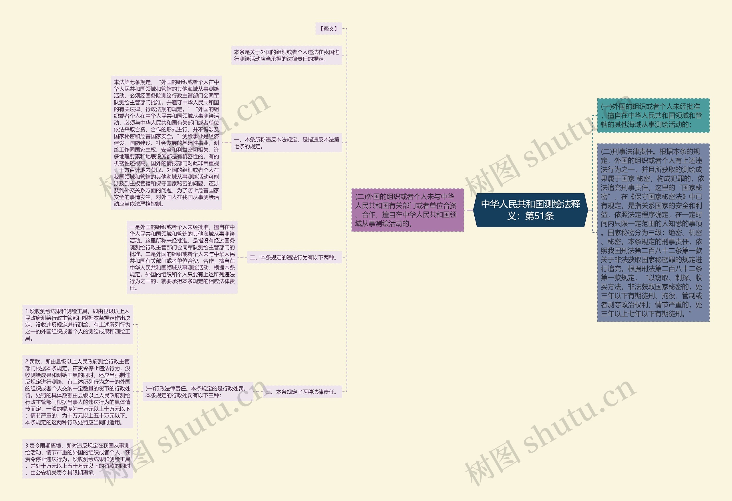中华人民共和国测绘法释义：第51条思维导图