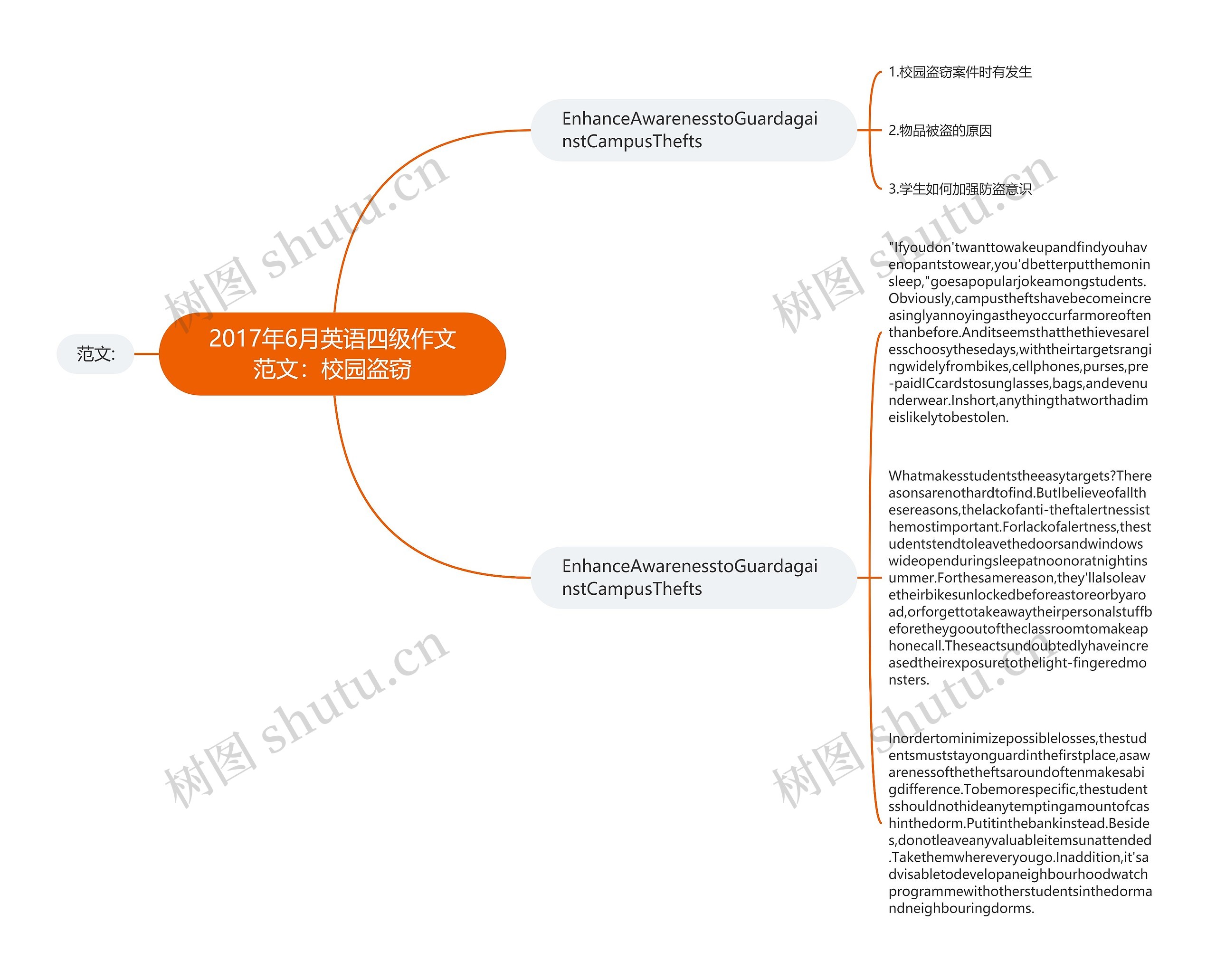 2017年6月英语四级作文范文：校园盗窃思维导图