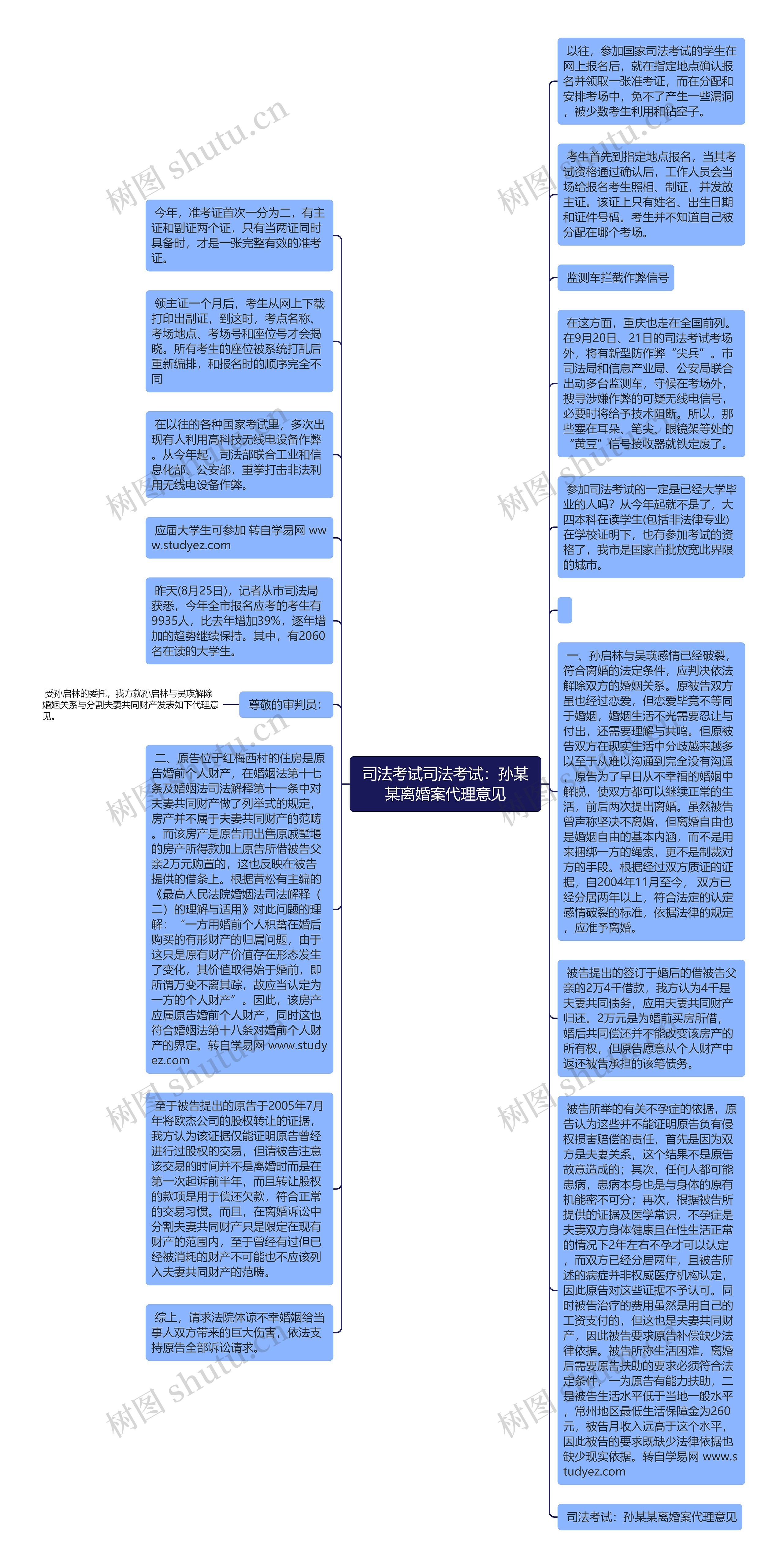 司法考试司法考试：孙某某离婚案代理意见思维导图