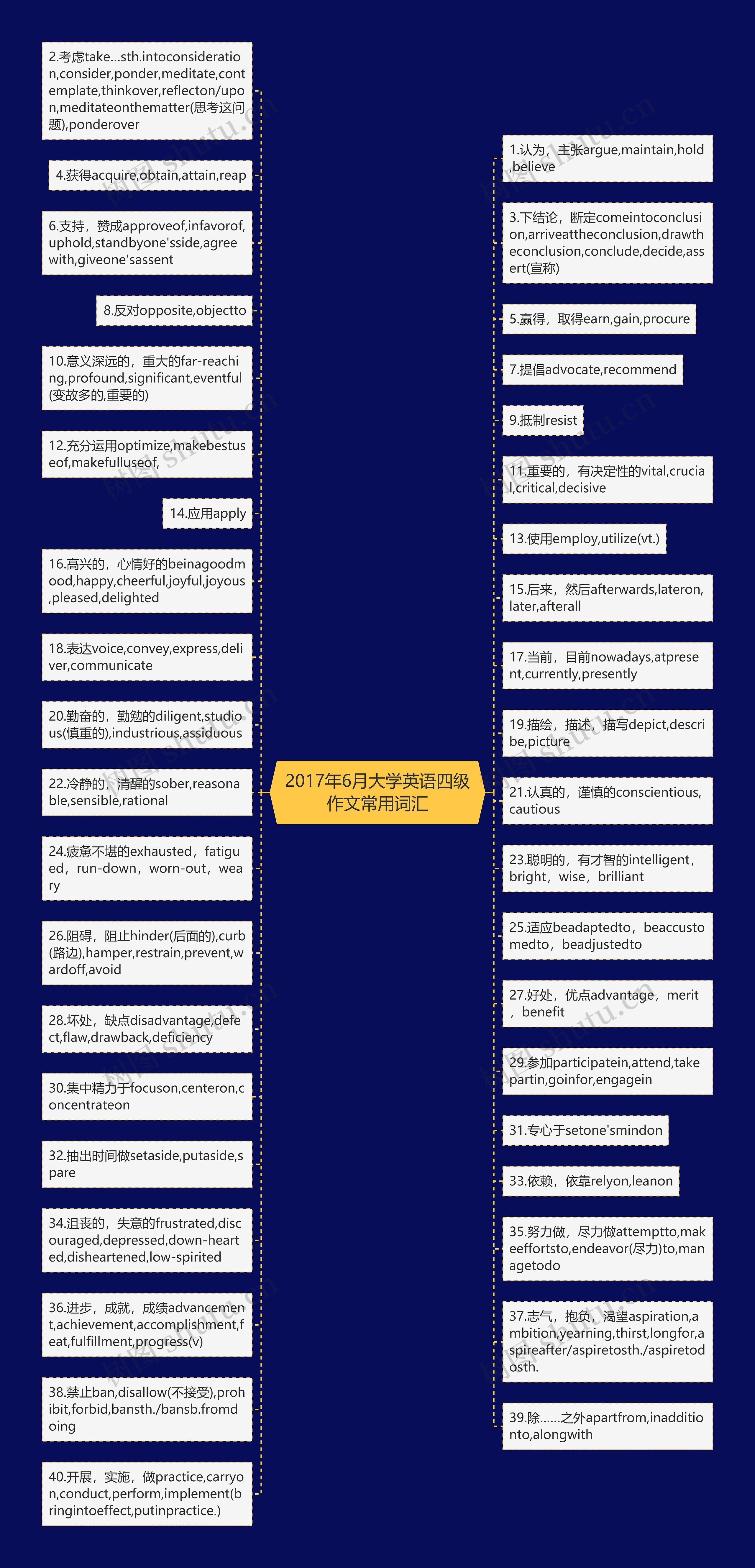 2017年6月大学英语四级作文常用词汇思维导图