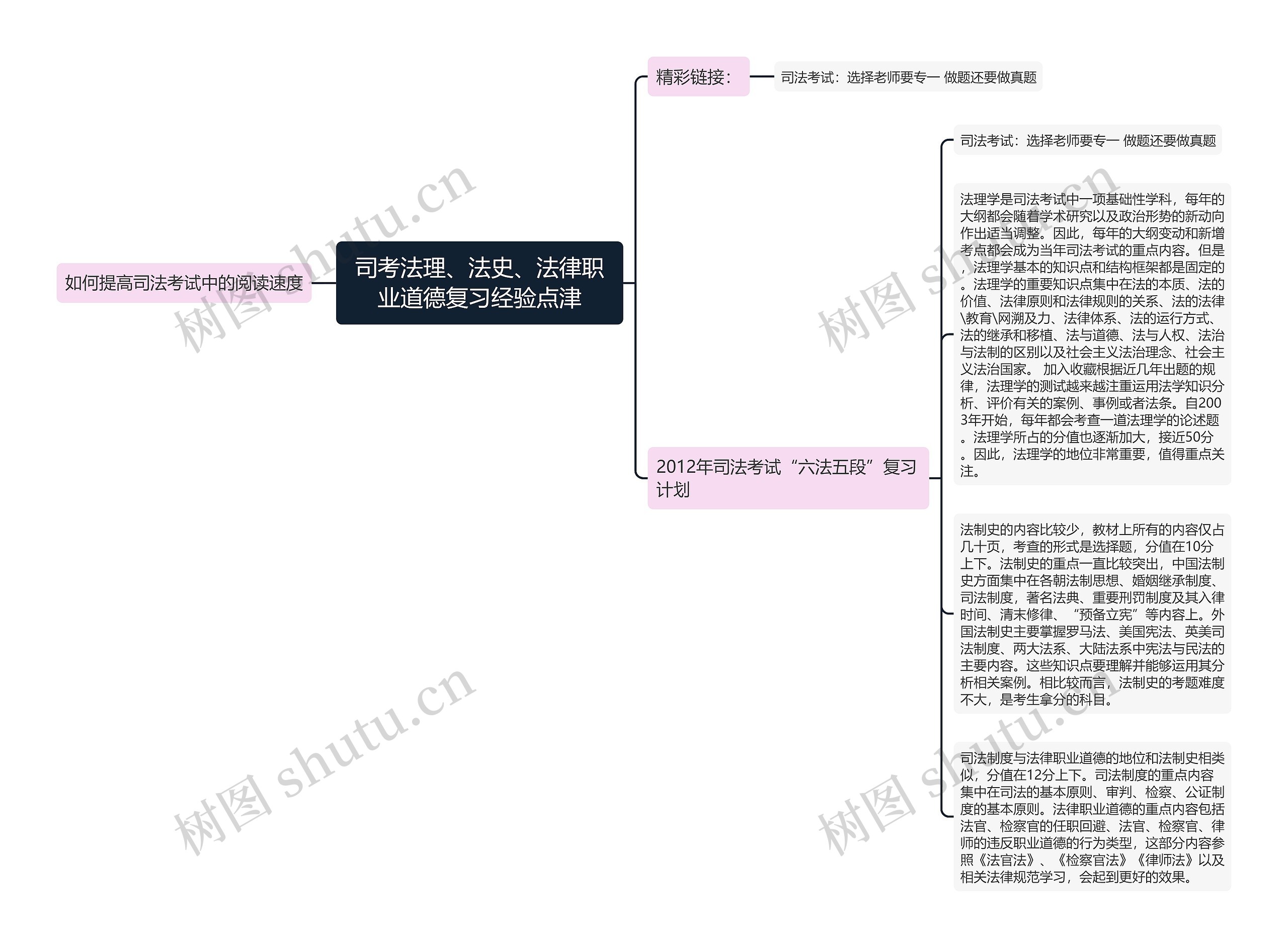 司考法理、法史、法律职业道德复习经验点津思维导图