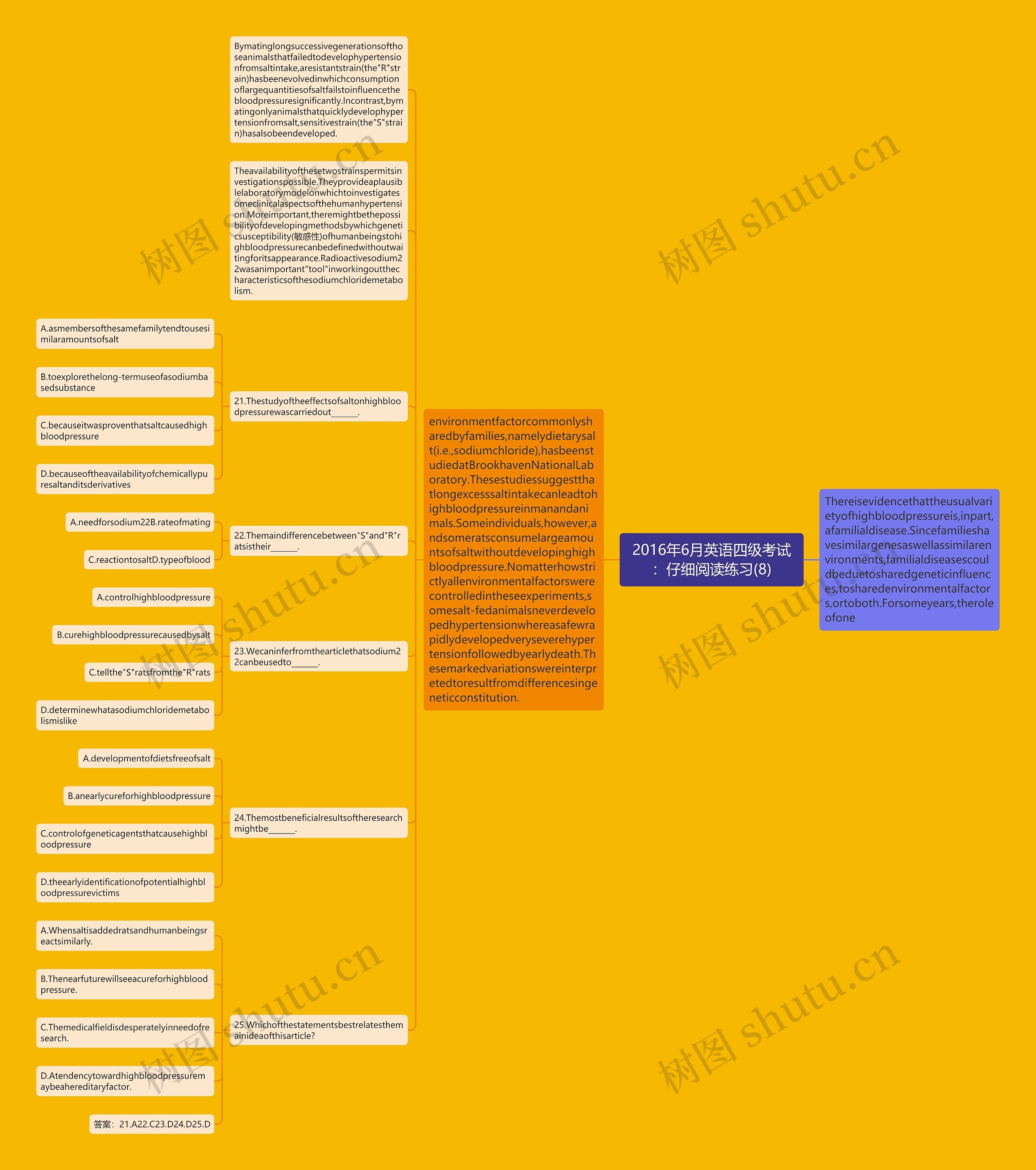 2016年6月英语四级考试：仔细阅读练习(8)思维导图